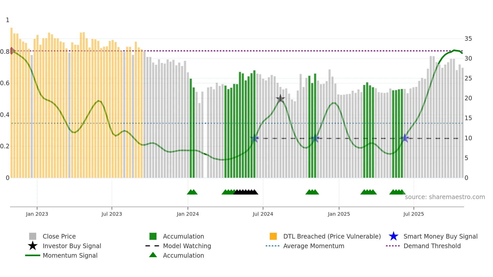 300855 weekly Smart Money chart