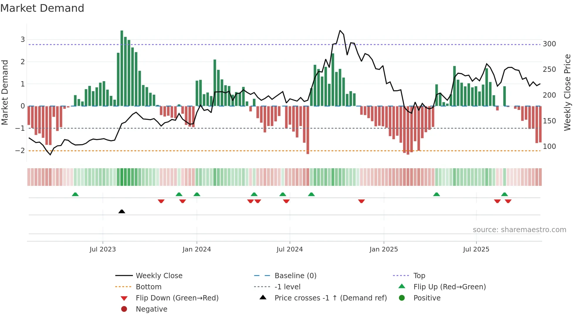 SHK weekly Market Demand chart