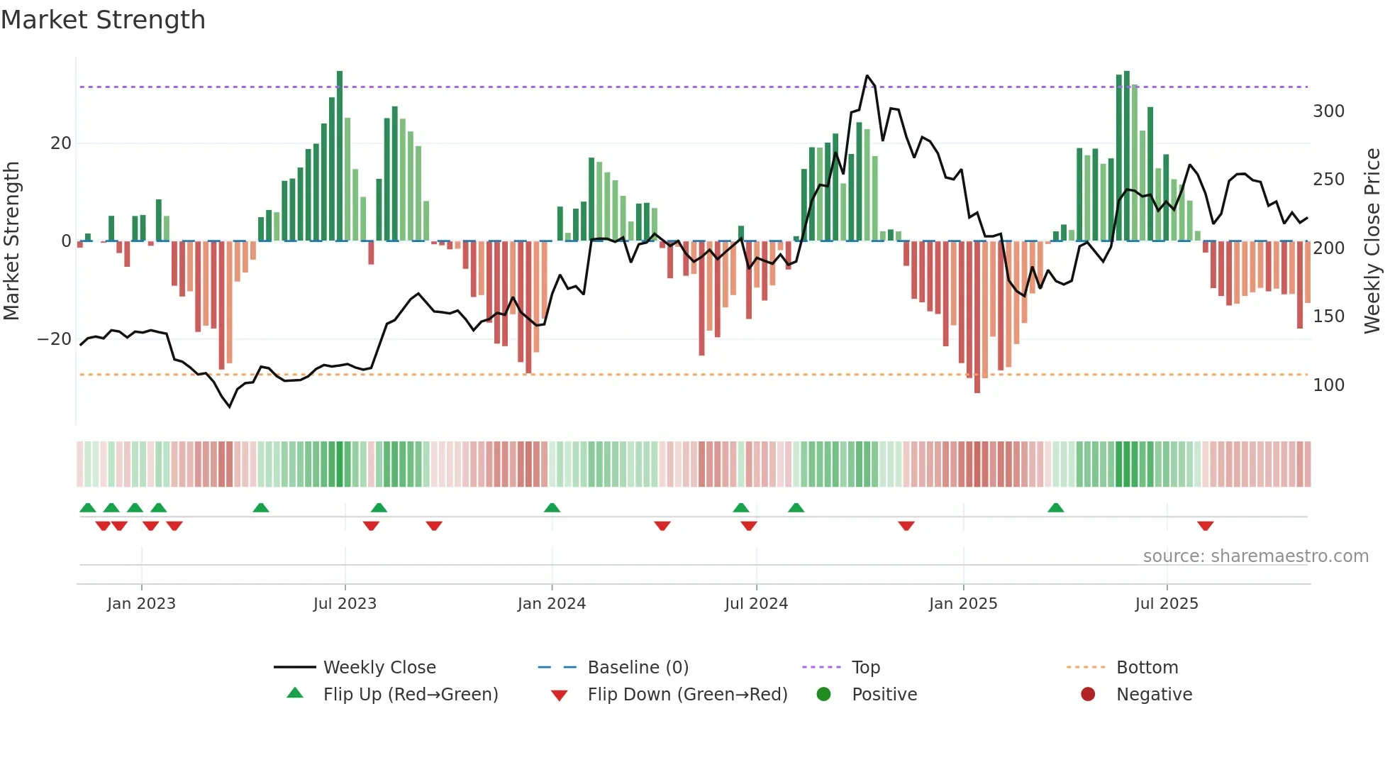 SHK weekly Market Strength chart
