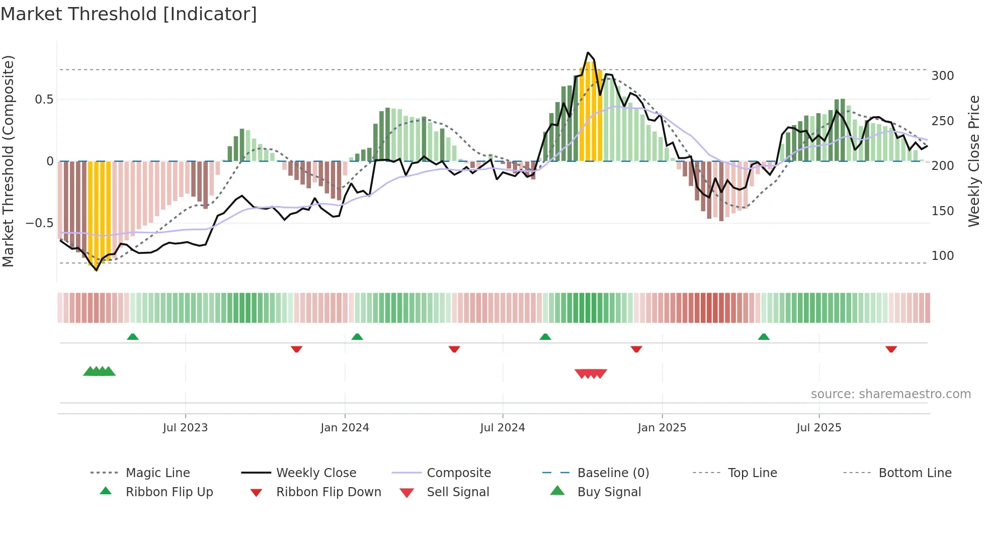 SHK weekly Market Threshold chart