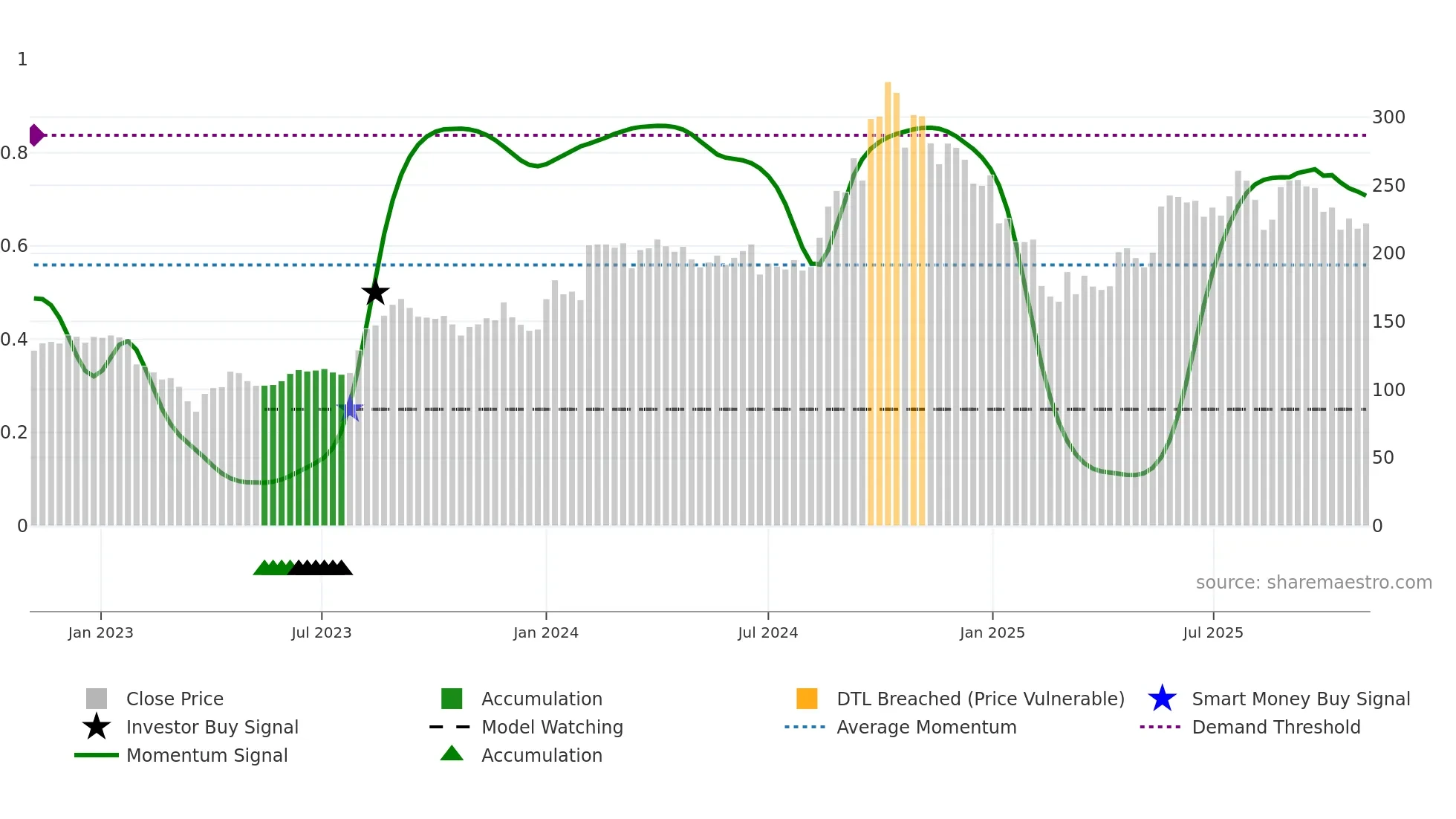 SHK weekly Smart Money chart