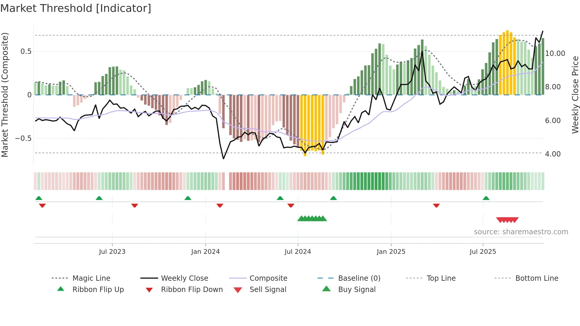 300509 weekly Market Threshold chart