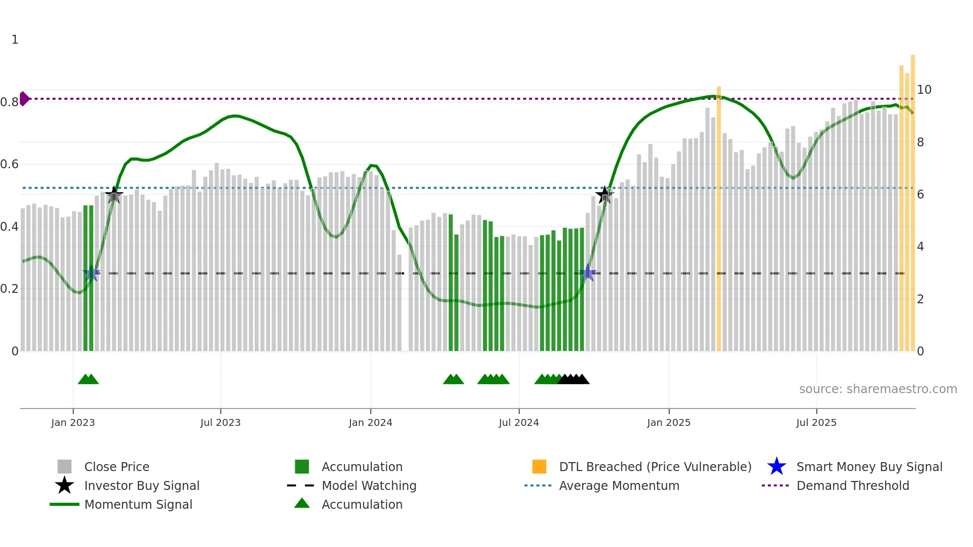 300509 weekly Smart Money chart