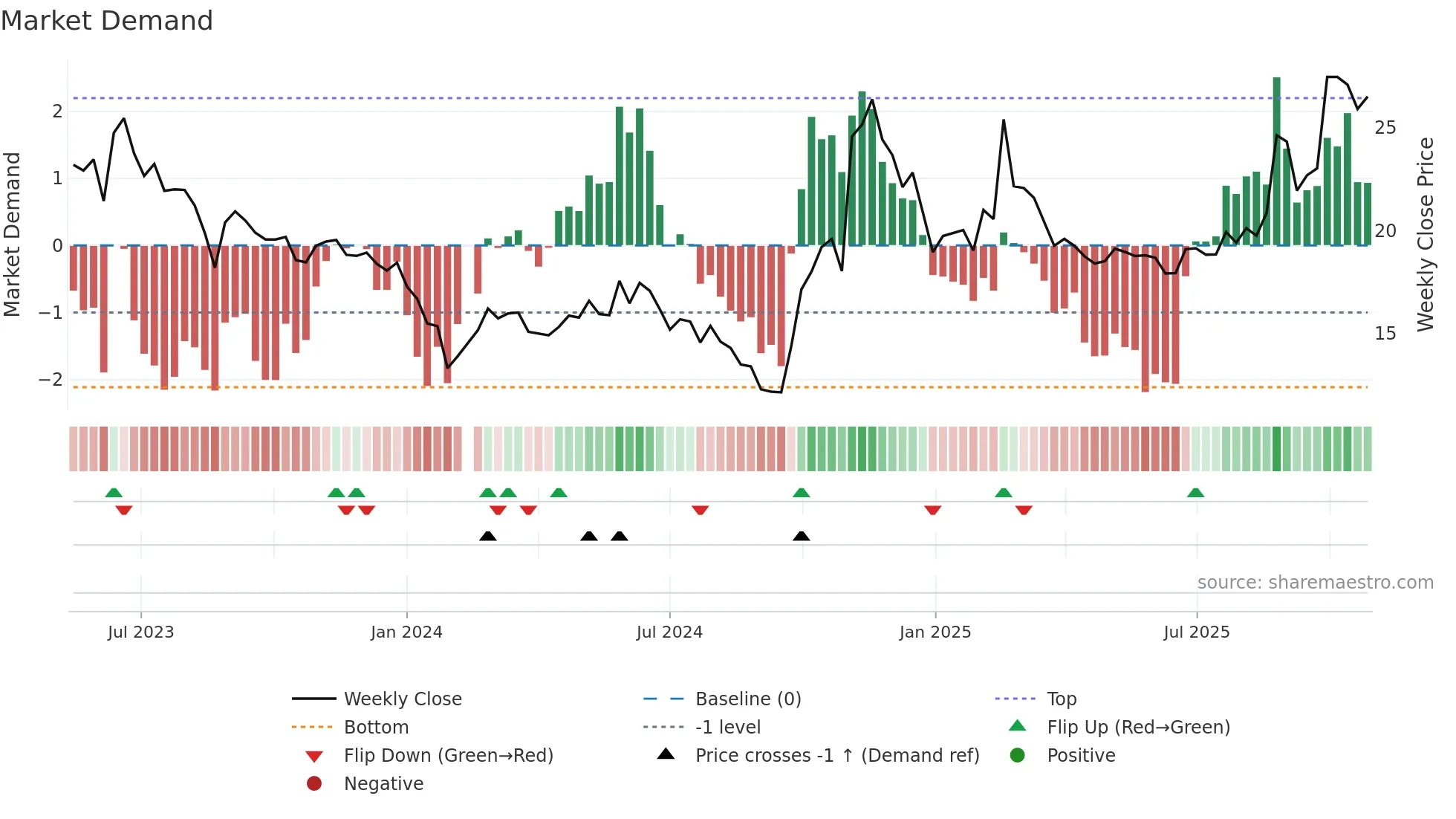 688172 weekly Market Demand chart