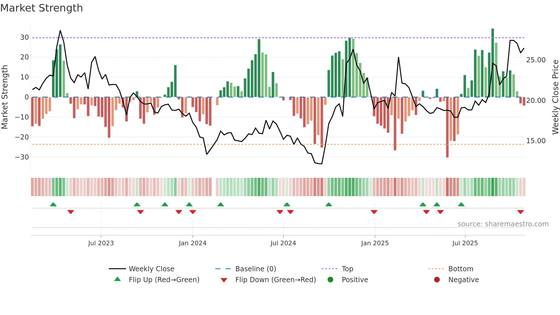 688172 weekly Market Strength chart