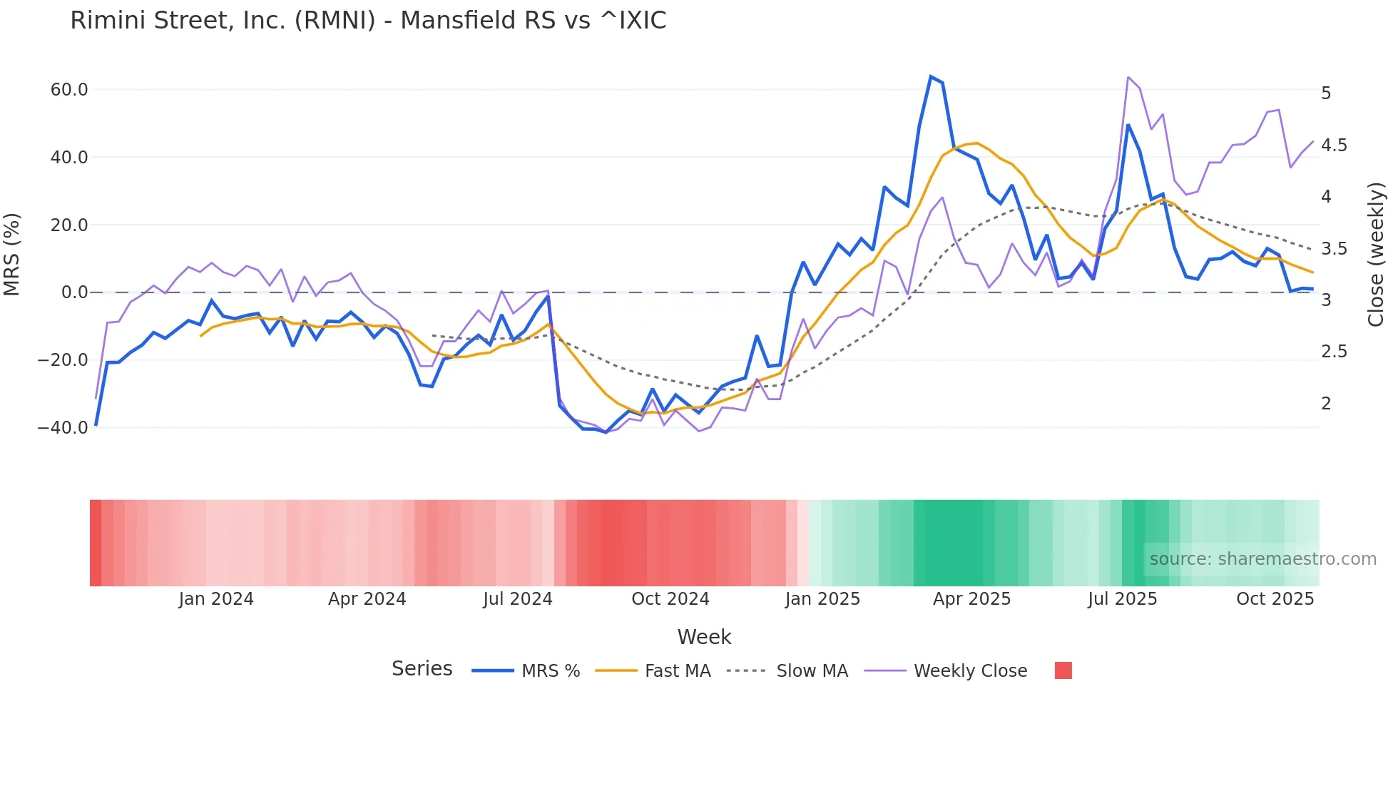RMNI Mansfield Relative Strength chart