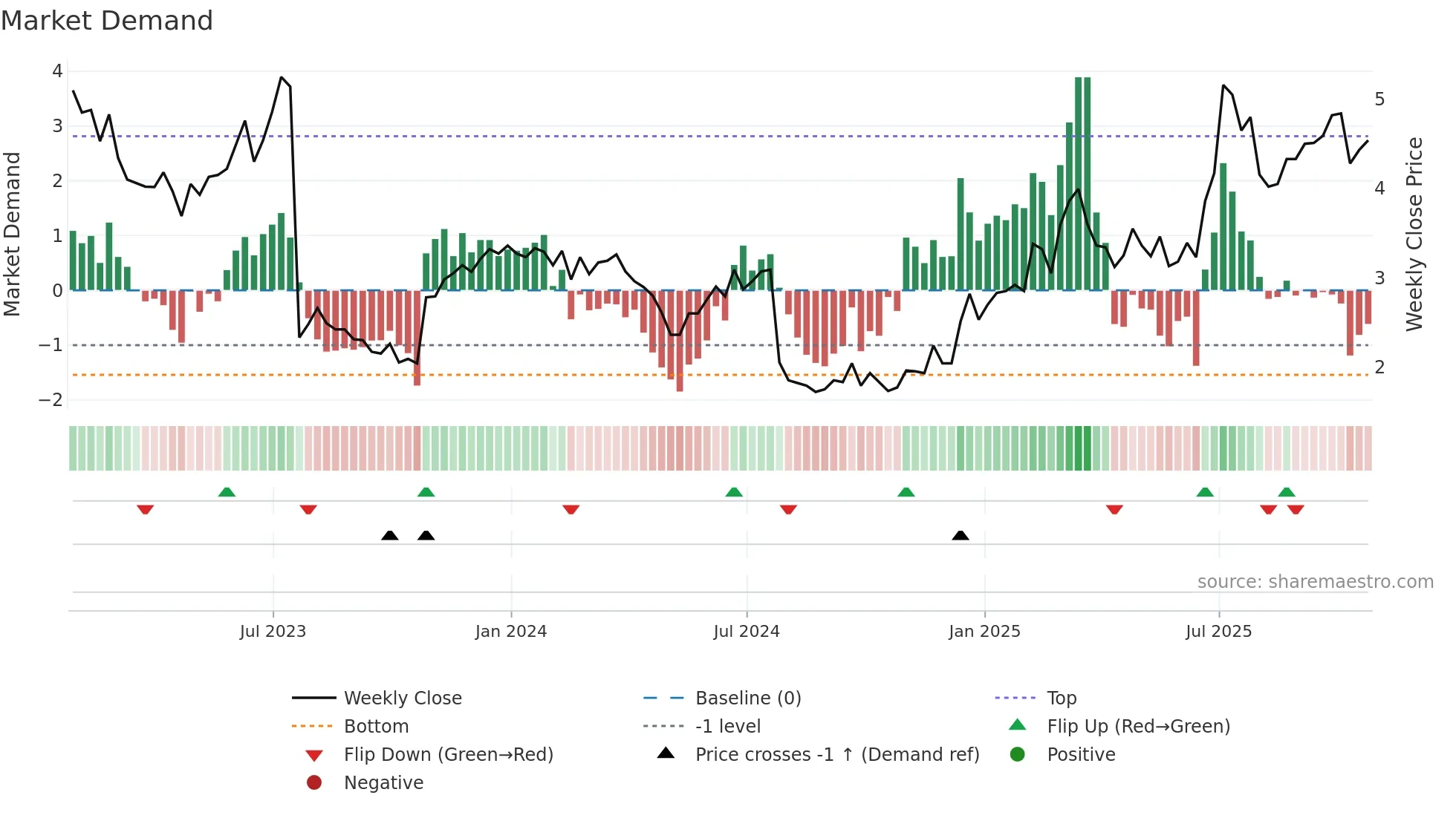 RMNI weekly Market Demand chart
