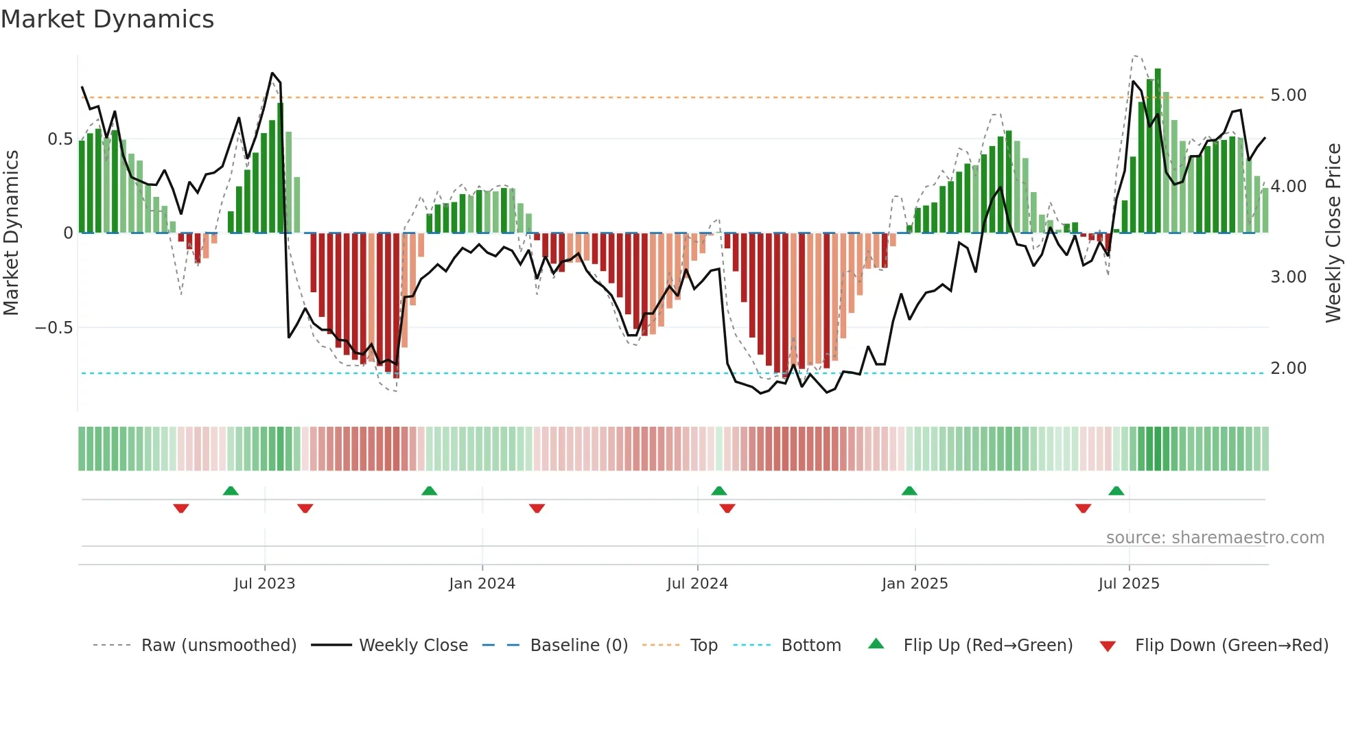 RMNI weekly Market Dynamics chart