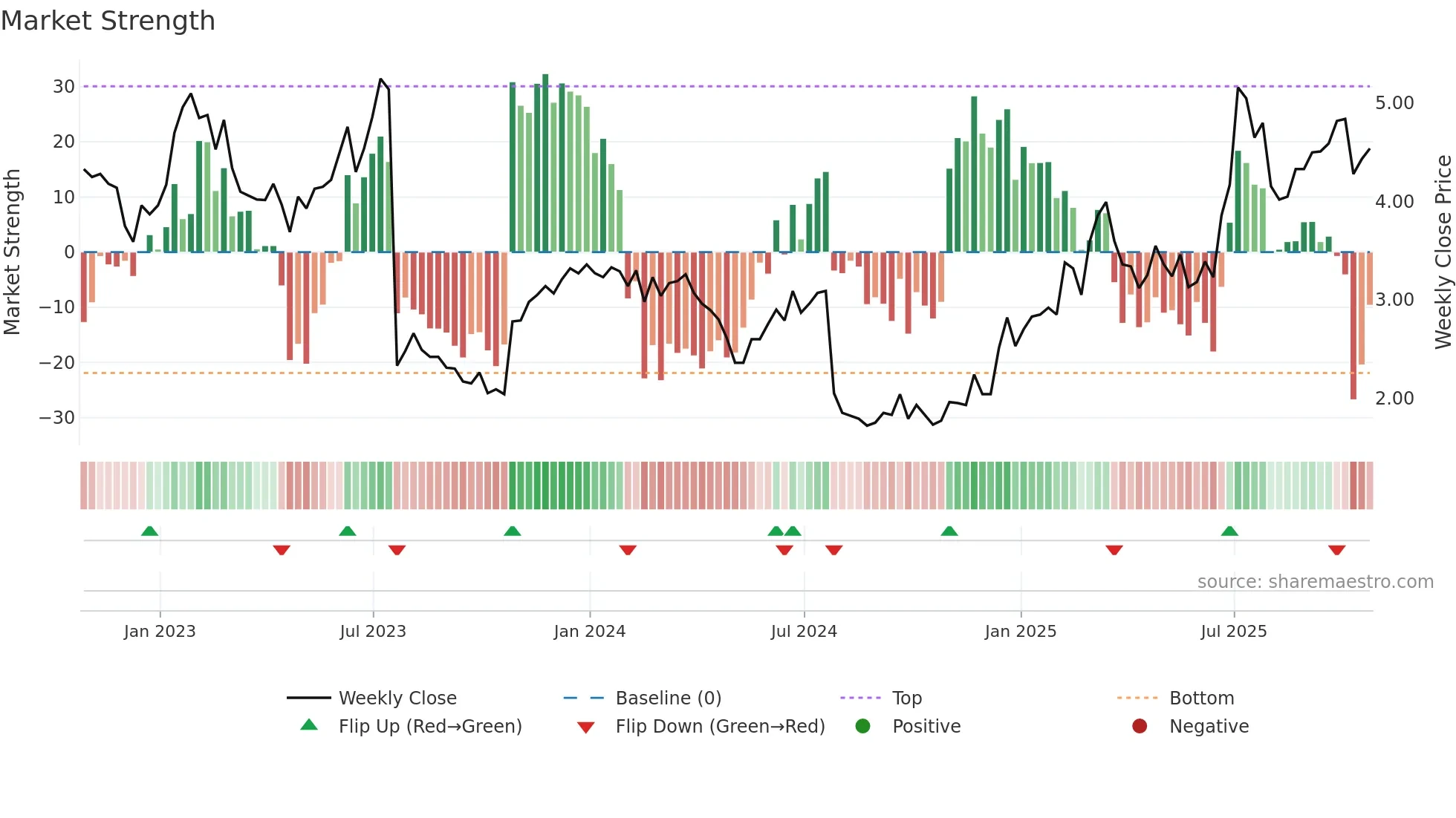 RMNI weekly Market Strength chart