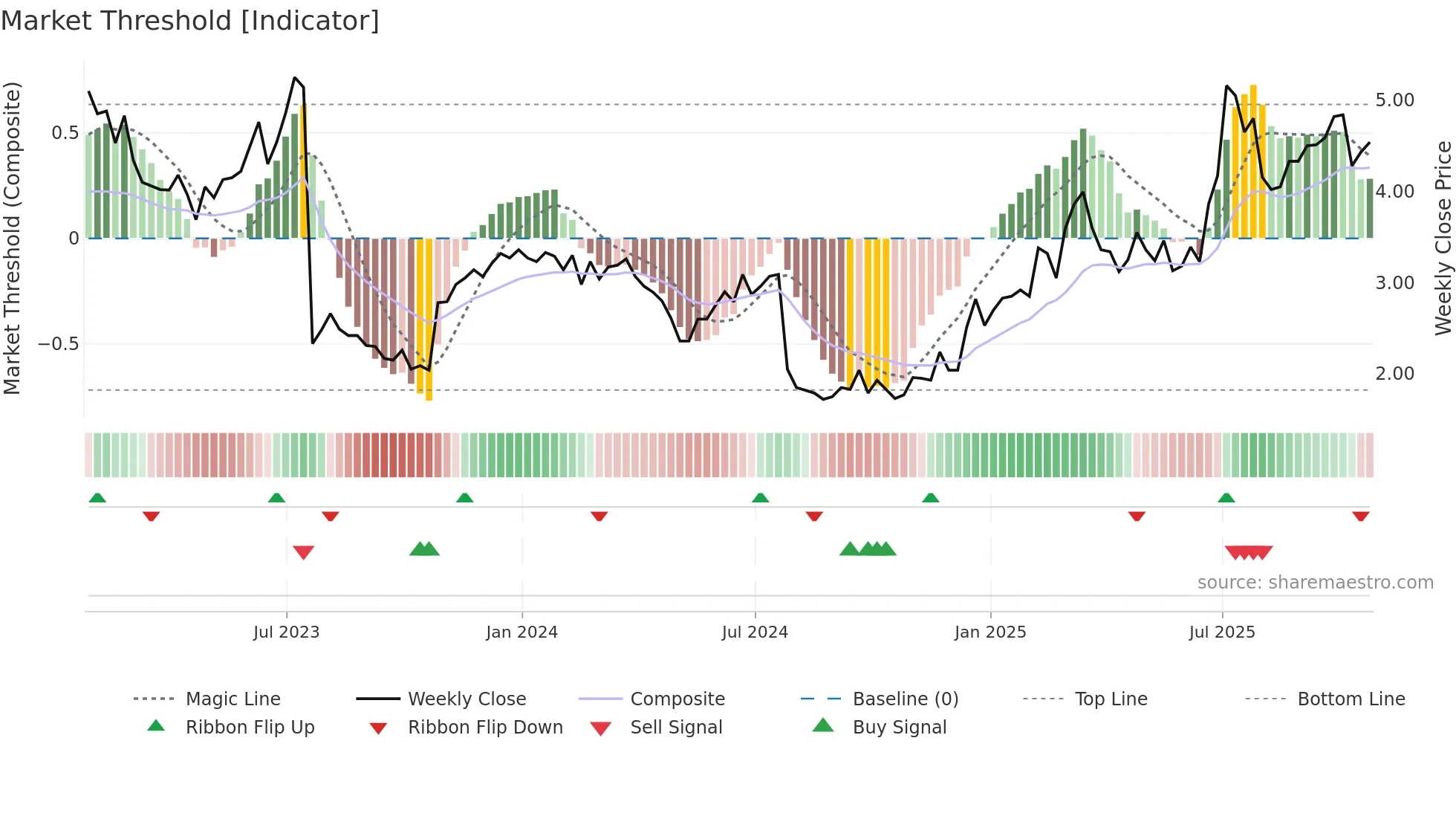 RMNI weekly Market Threshold chart