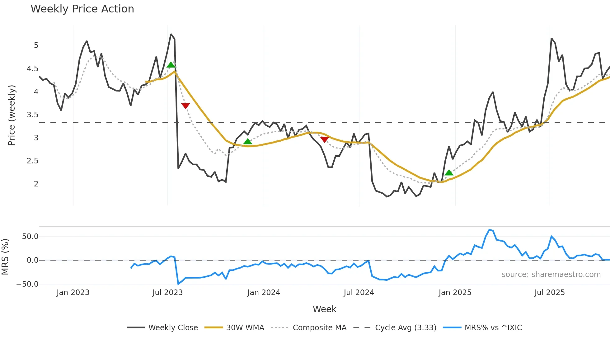 RMNI weekly Price Action chart, closing 2025-10-24
