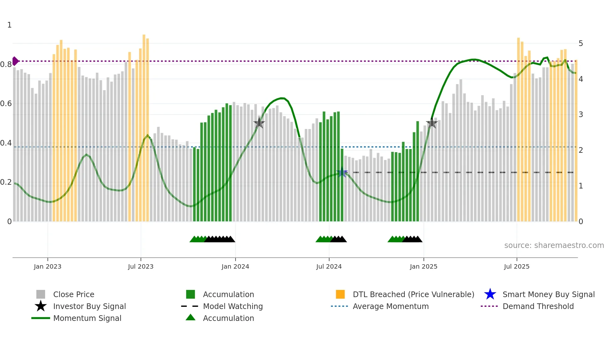 RMNI weekly Smart Money chart