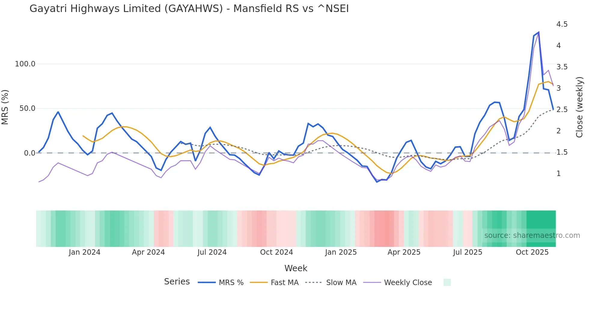 GAYAHWS Mansfield Relative Strength chart