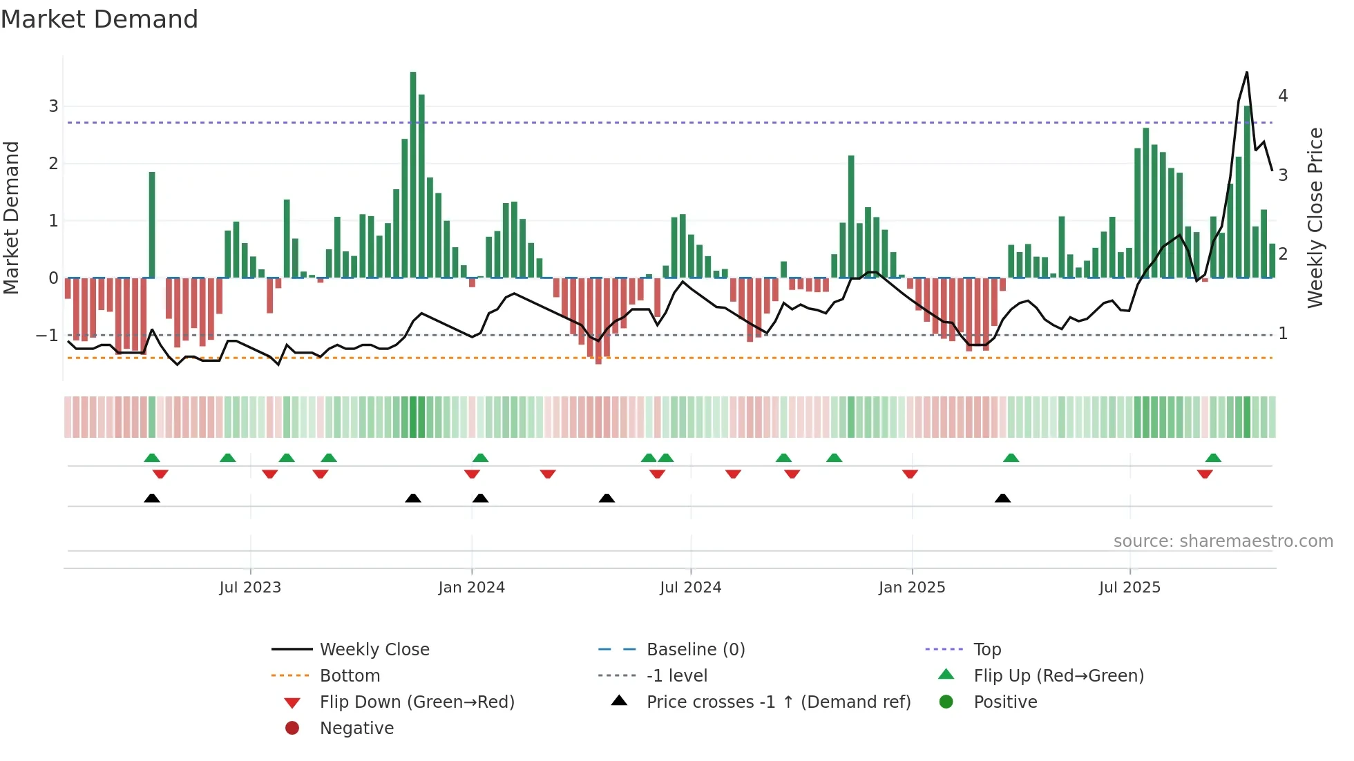 GAYAHWS weekly Market Demand chart