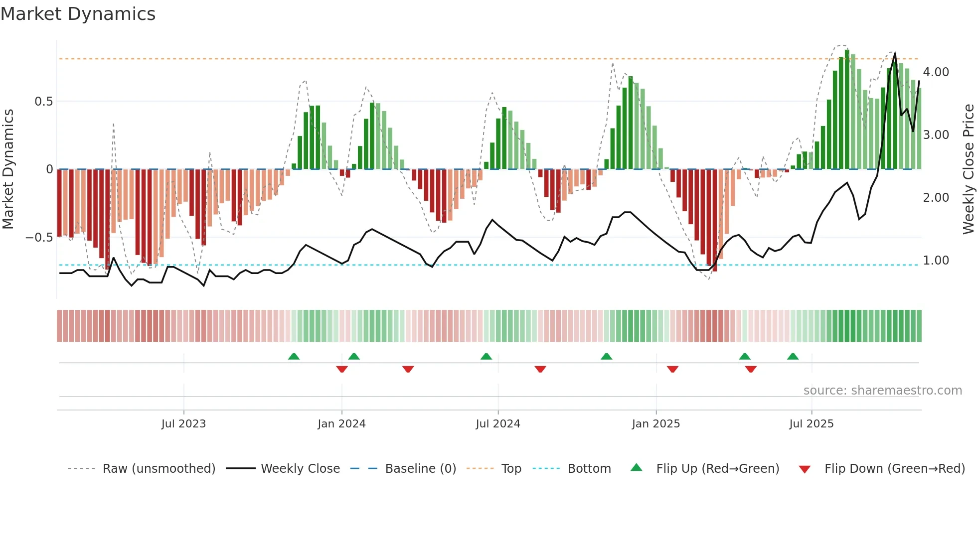 GAYAHWS weekly Market Dynamics chart