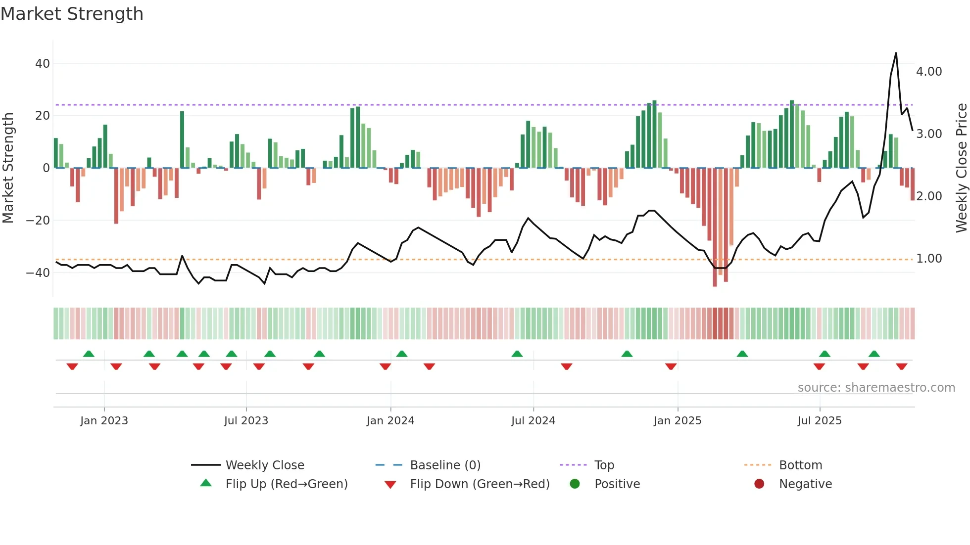 GAYAHWS weekly Market Strength chart