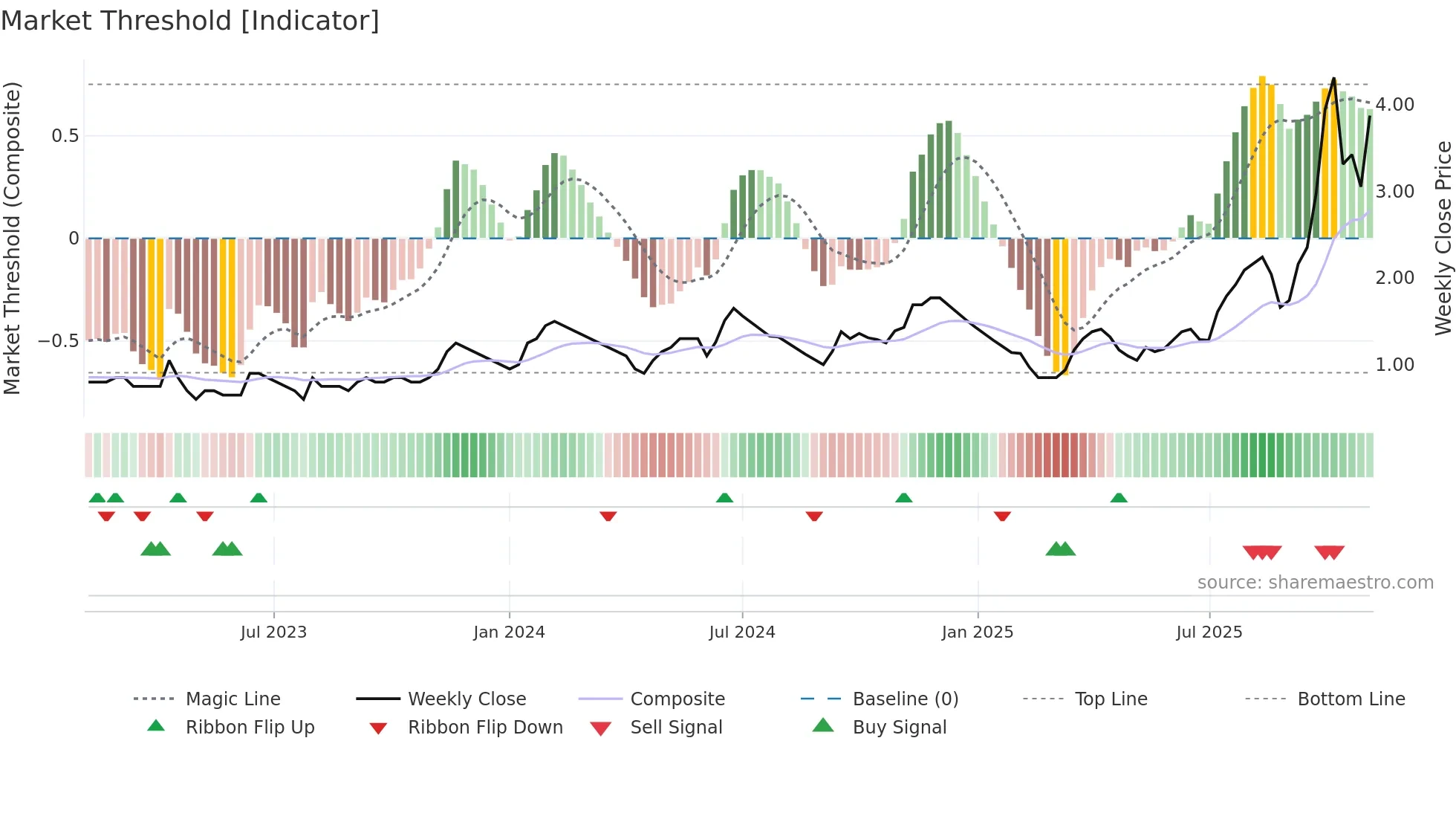 GAYAHWS weekly Market Threshold chart
