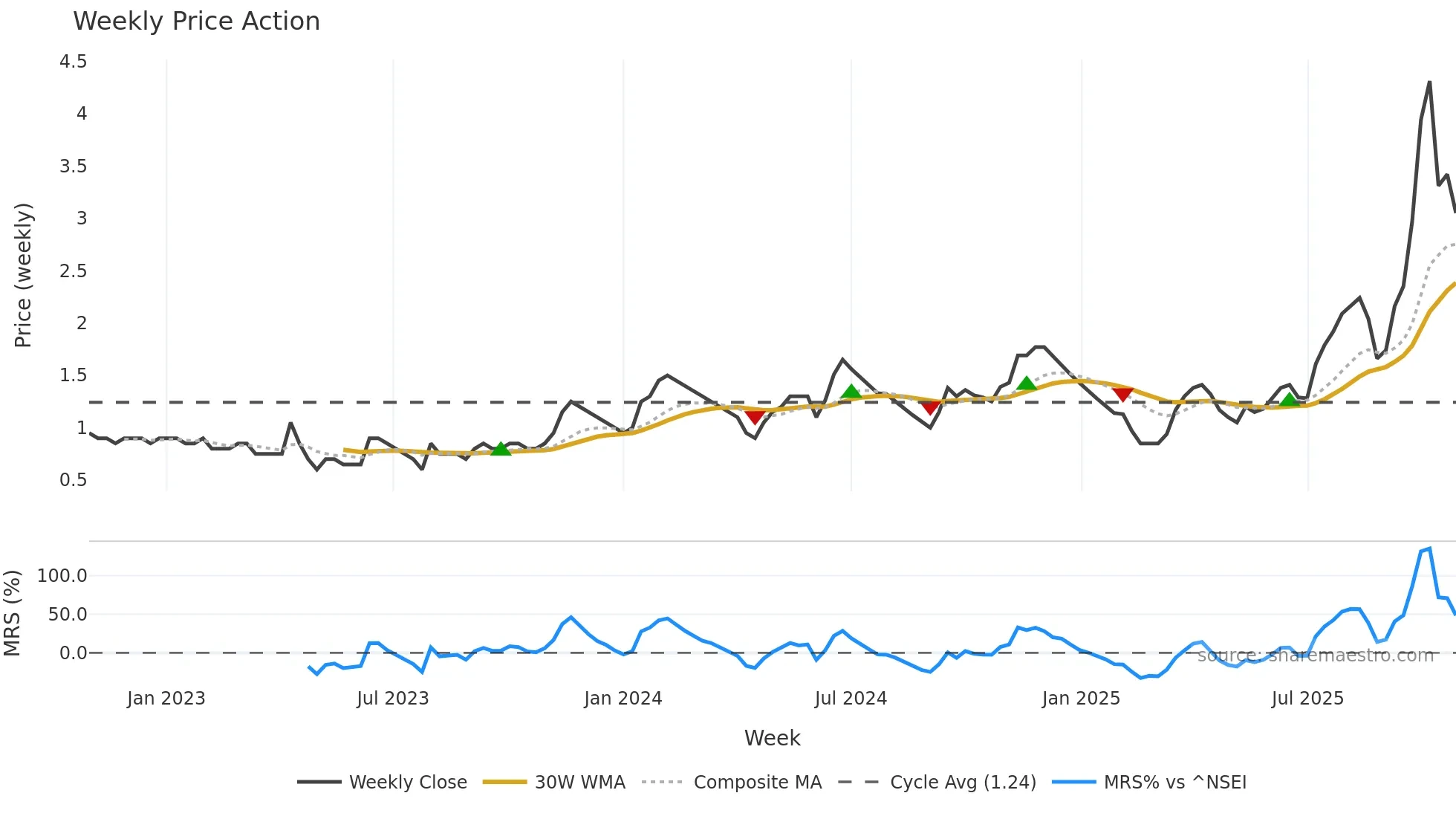 GAYAHWS weekly Price Action chart, closing 2025-10-27