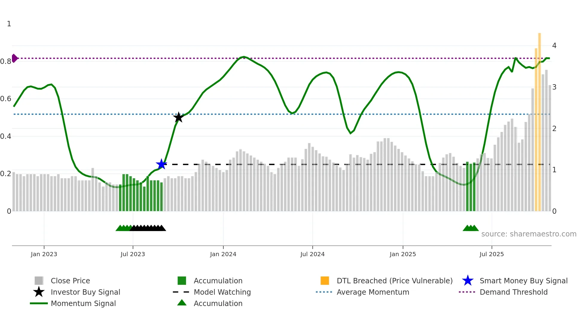 GAYAHWS weekly Smart Money chart