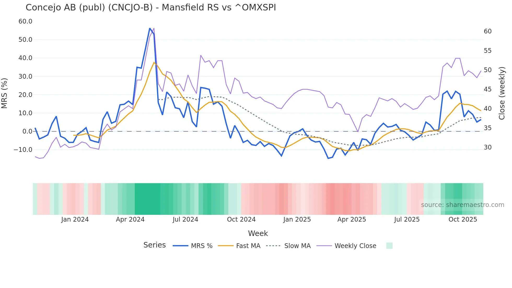 CNCJO-B Mansfield Relative Strength chart