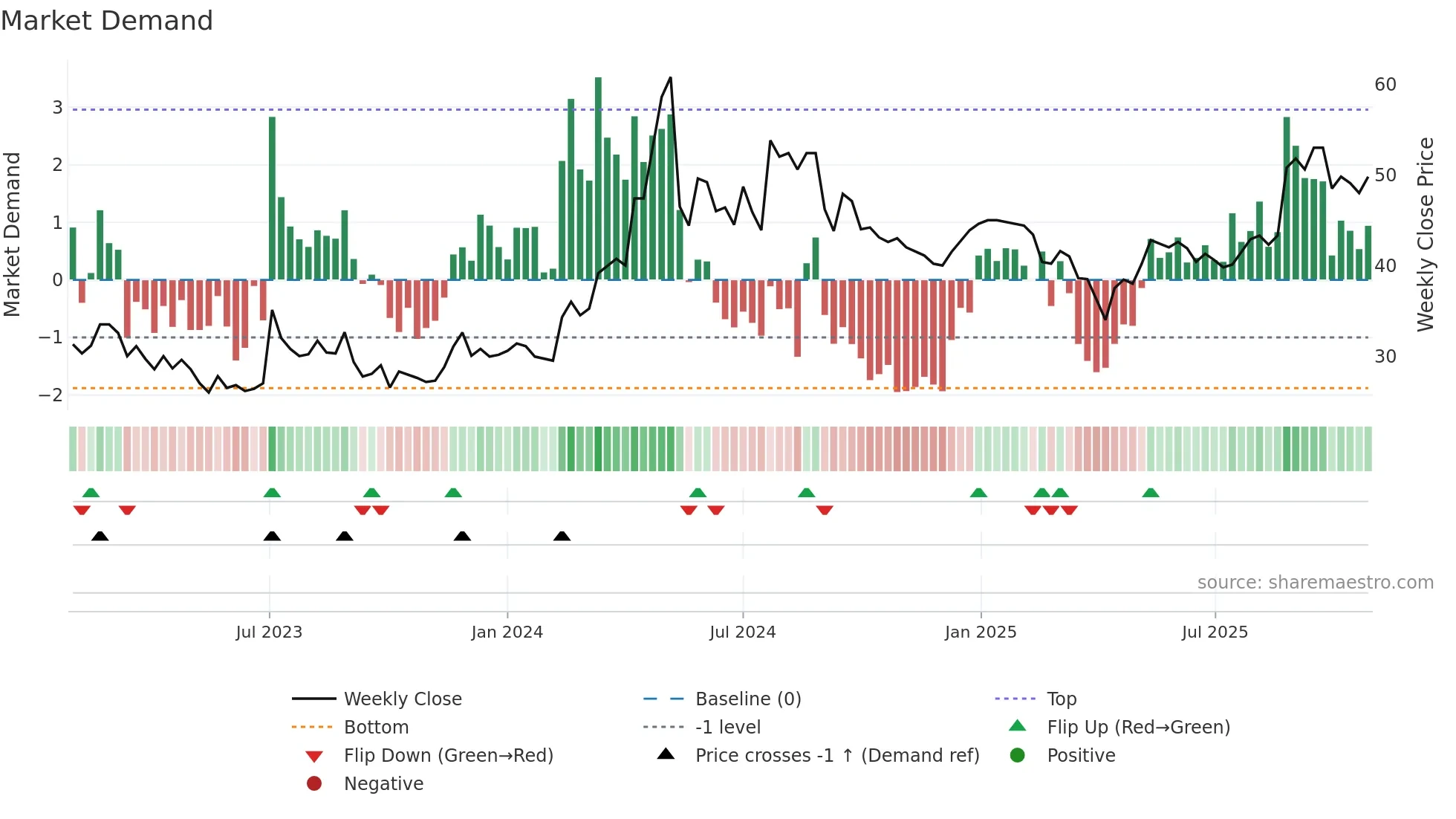 CNCJO-B weekly Market Demand chart