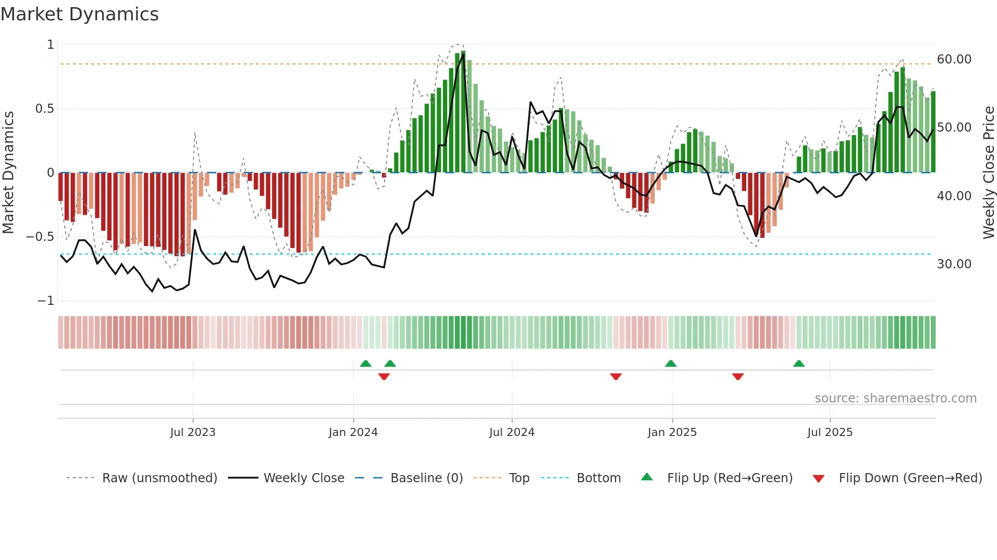 CNCJO-B weekly Market Dynamics chart