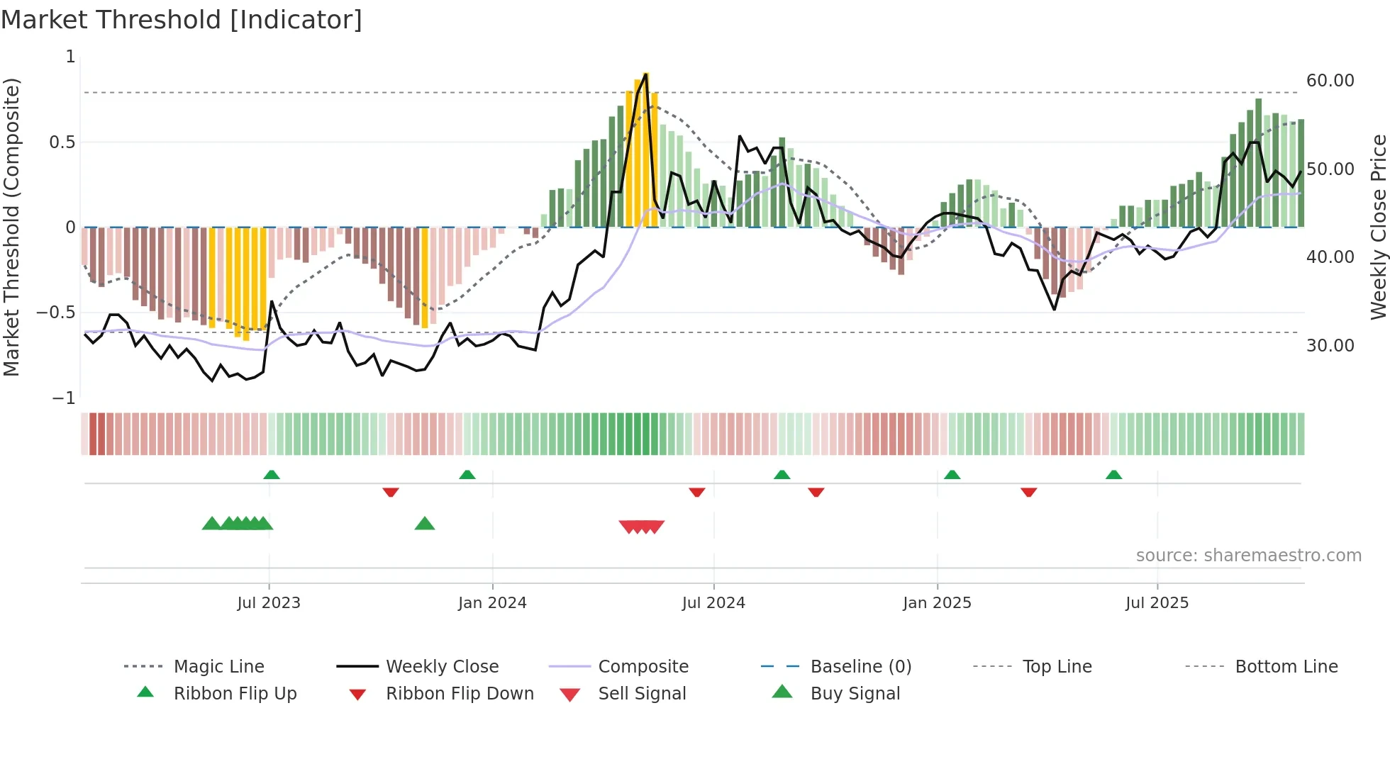 CNCJO-B weekly Market Threshold chart