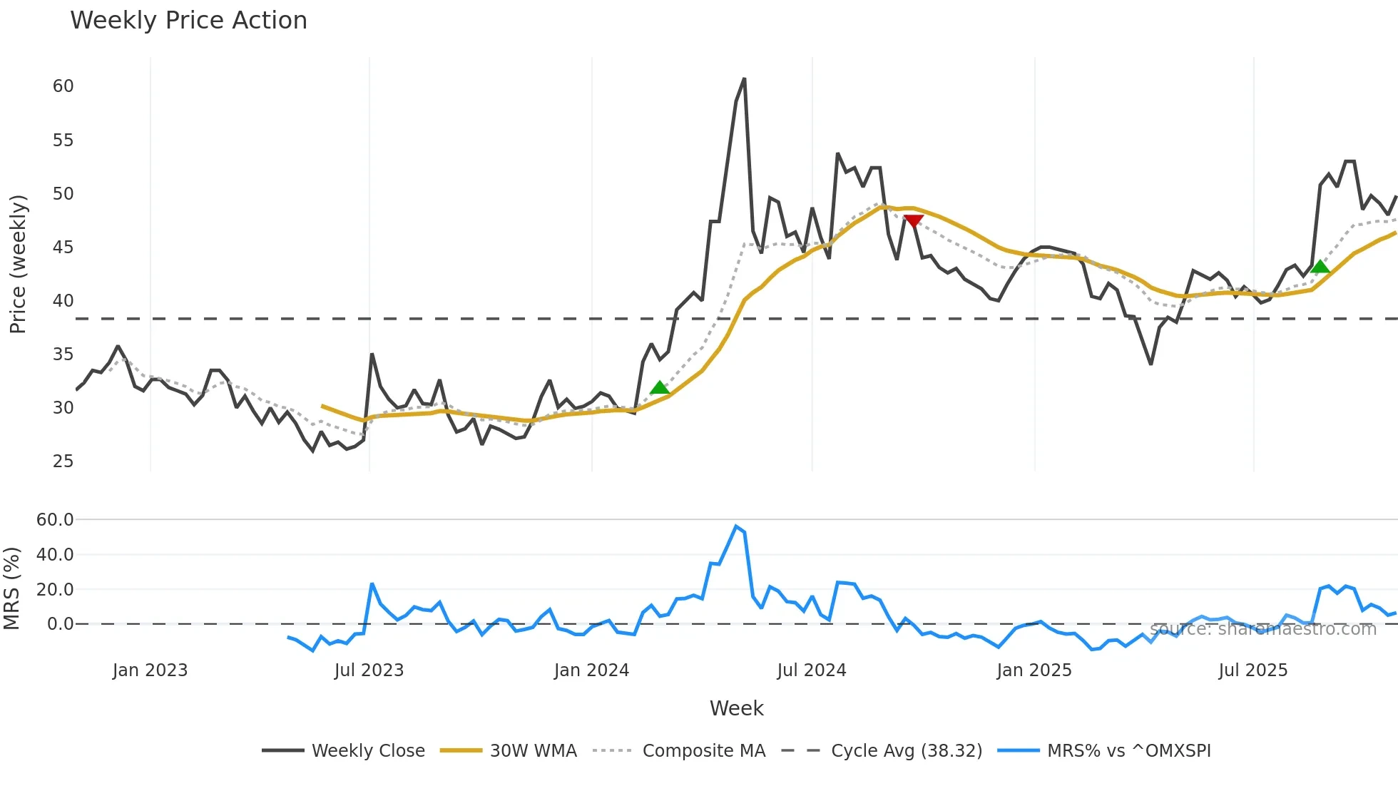CNCJO-B weekly Price Action chart, closing 2025-10-27