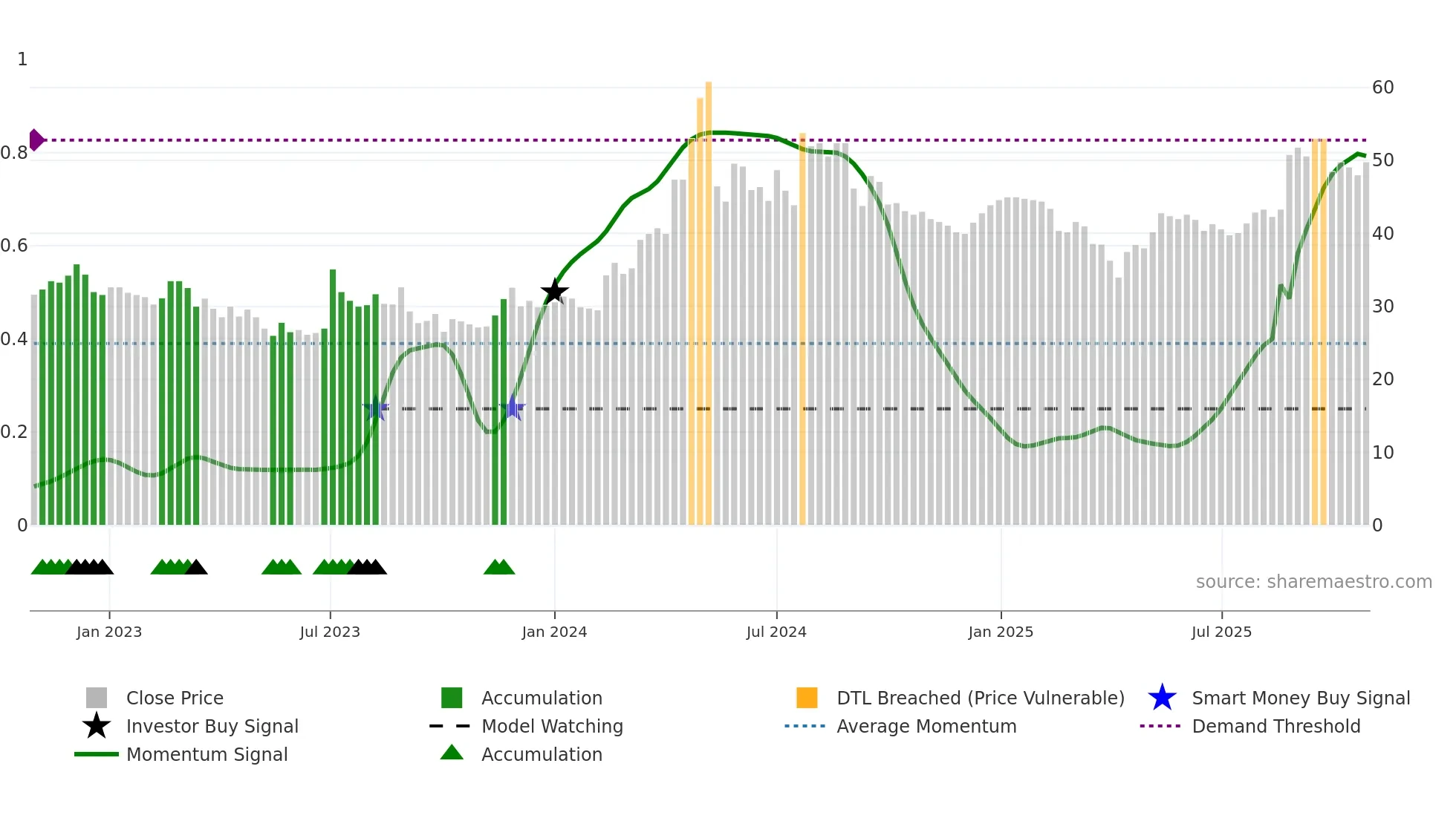 CNCJO-B weekly Smart Money chart