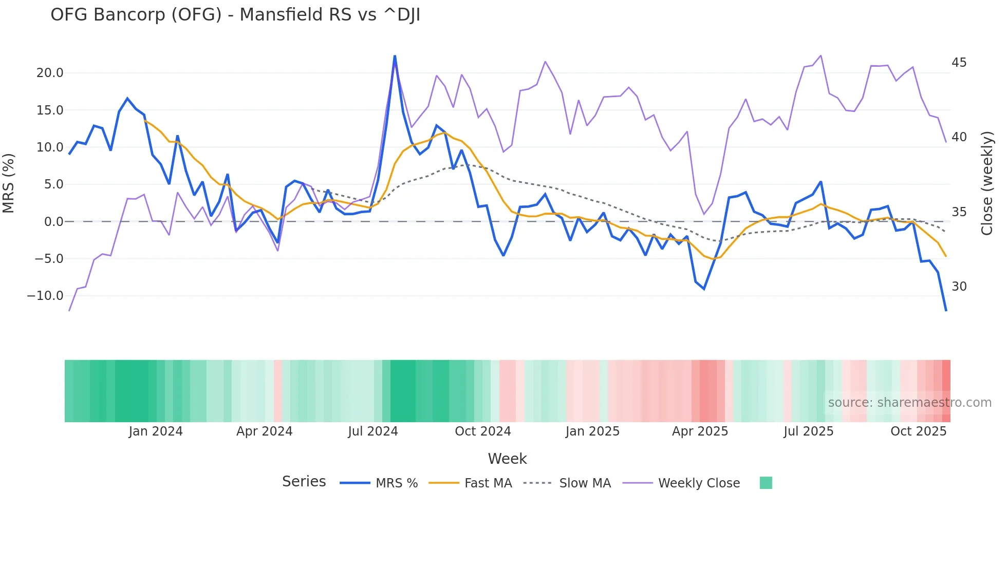 OFG Mansfield Relative Strength chart
