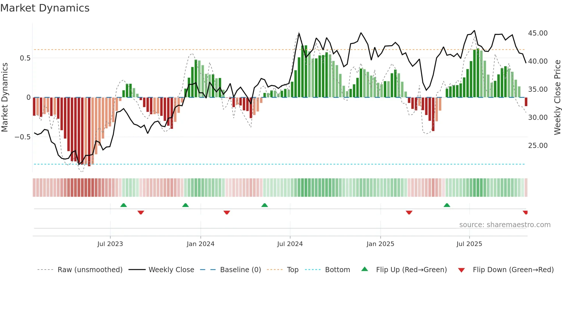 OFG weekly Market Dynamics chart