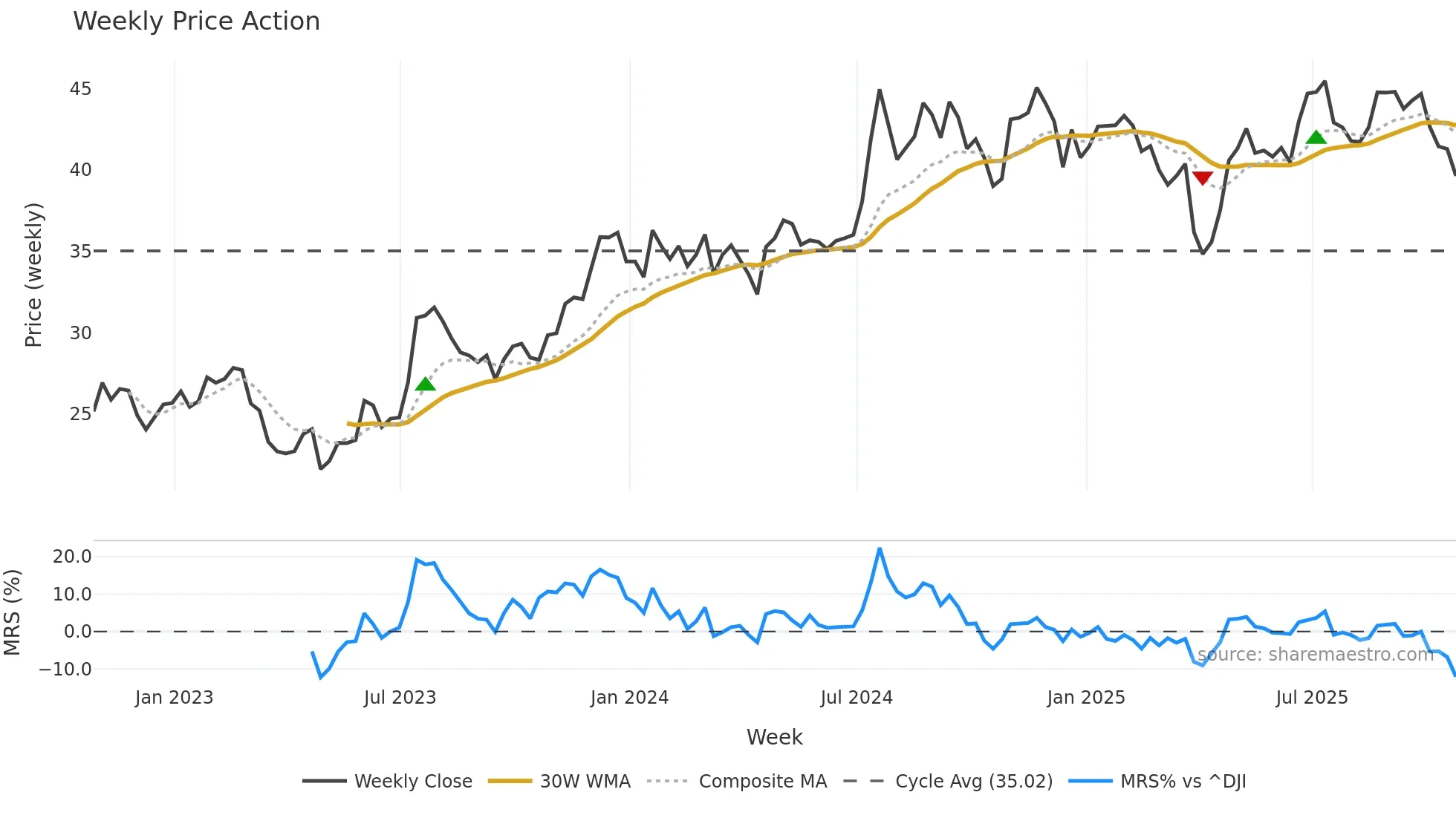 OFG weekly Price Action chart, closing 2025-10-24