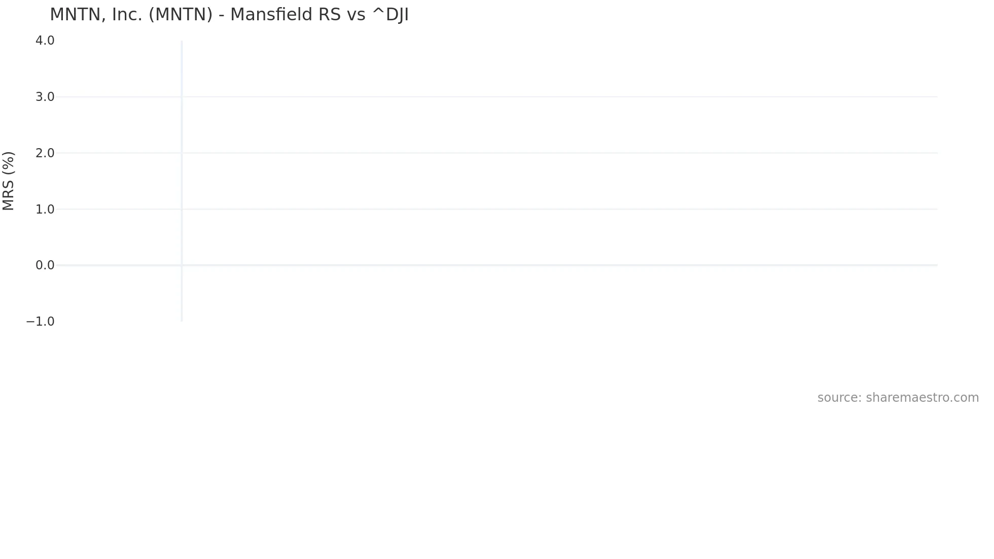 MNTN Mansfield Relative Strength chart