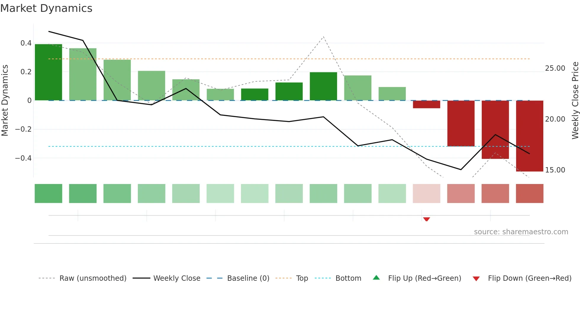 MNTN weekly Market Dynamics chart