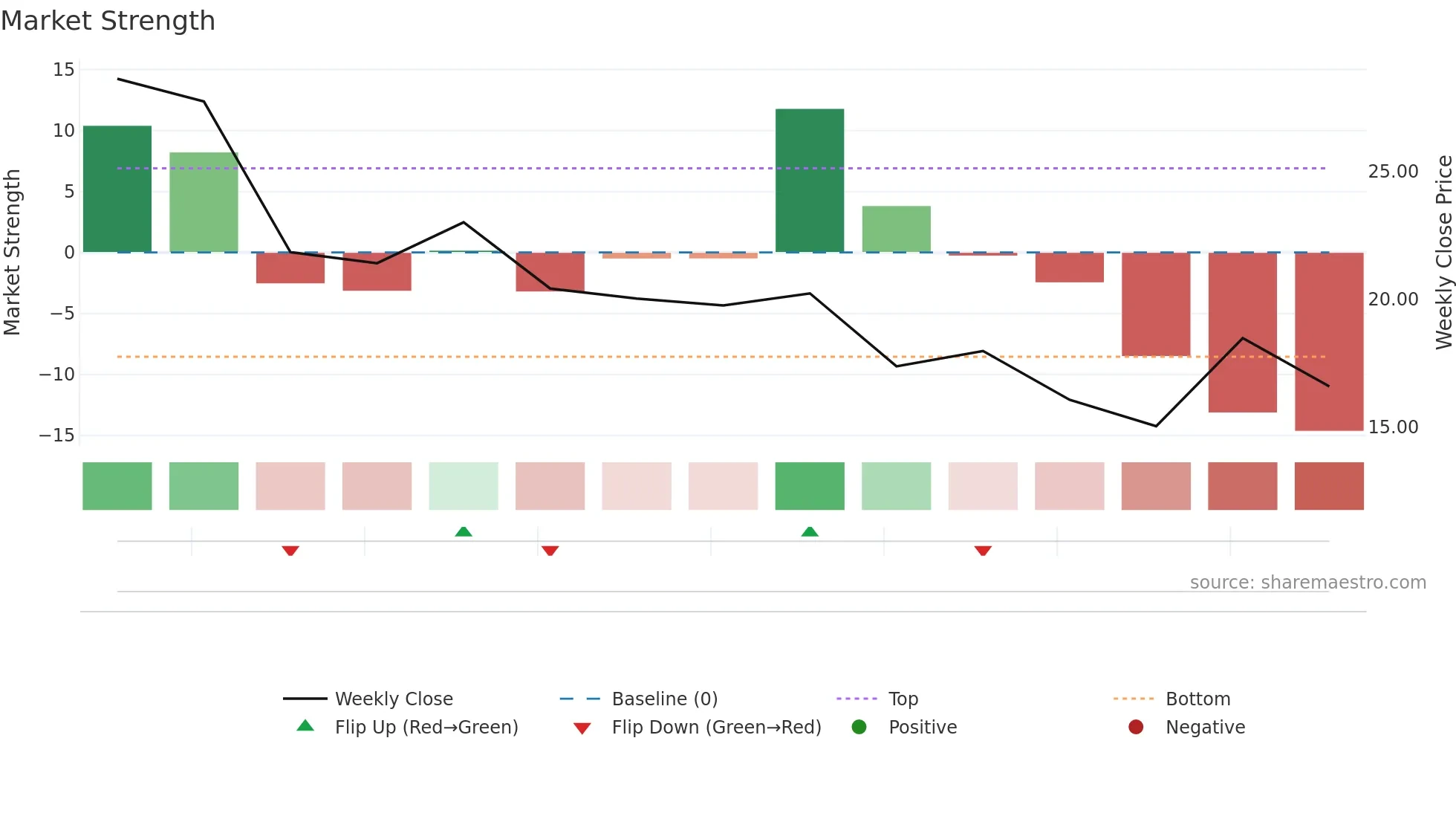 MNTN weekly Market Strength chart