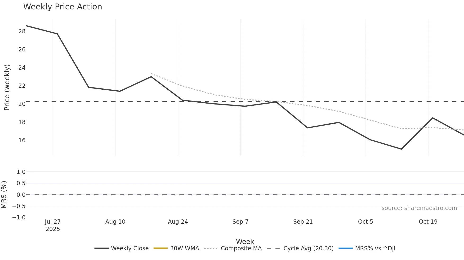 MNTN weekly Price Action chart, closing 2025-10-27
