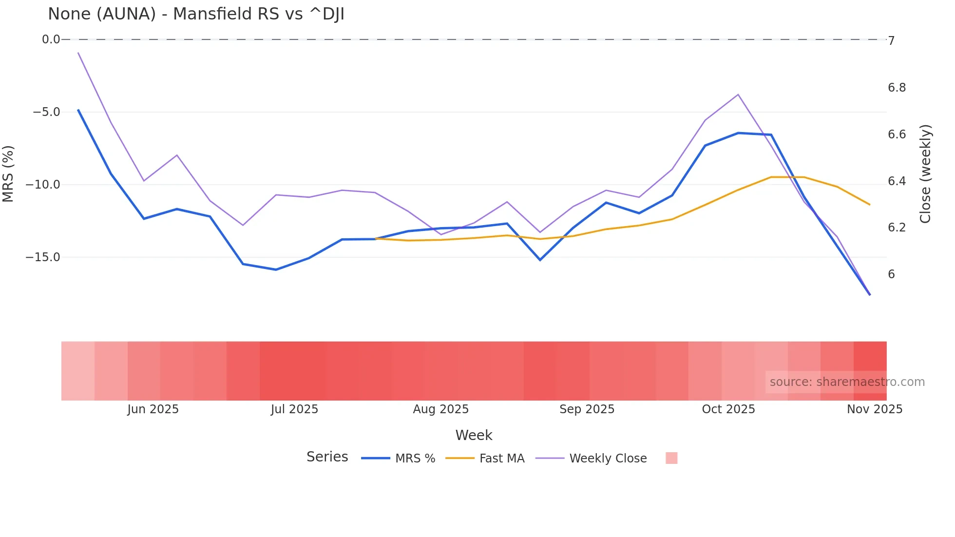 AUNA Mansfield Relative Strength chart