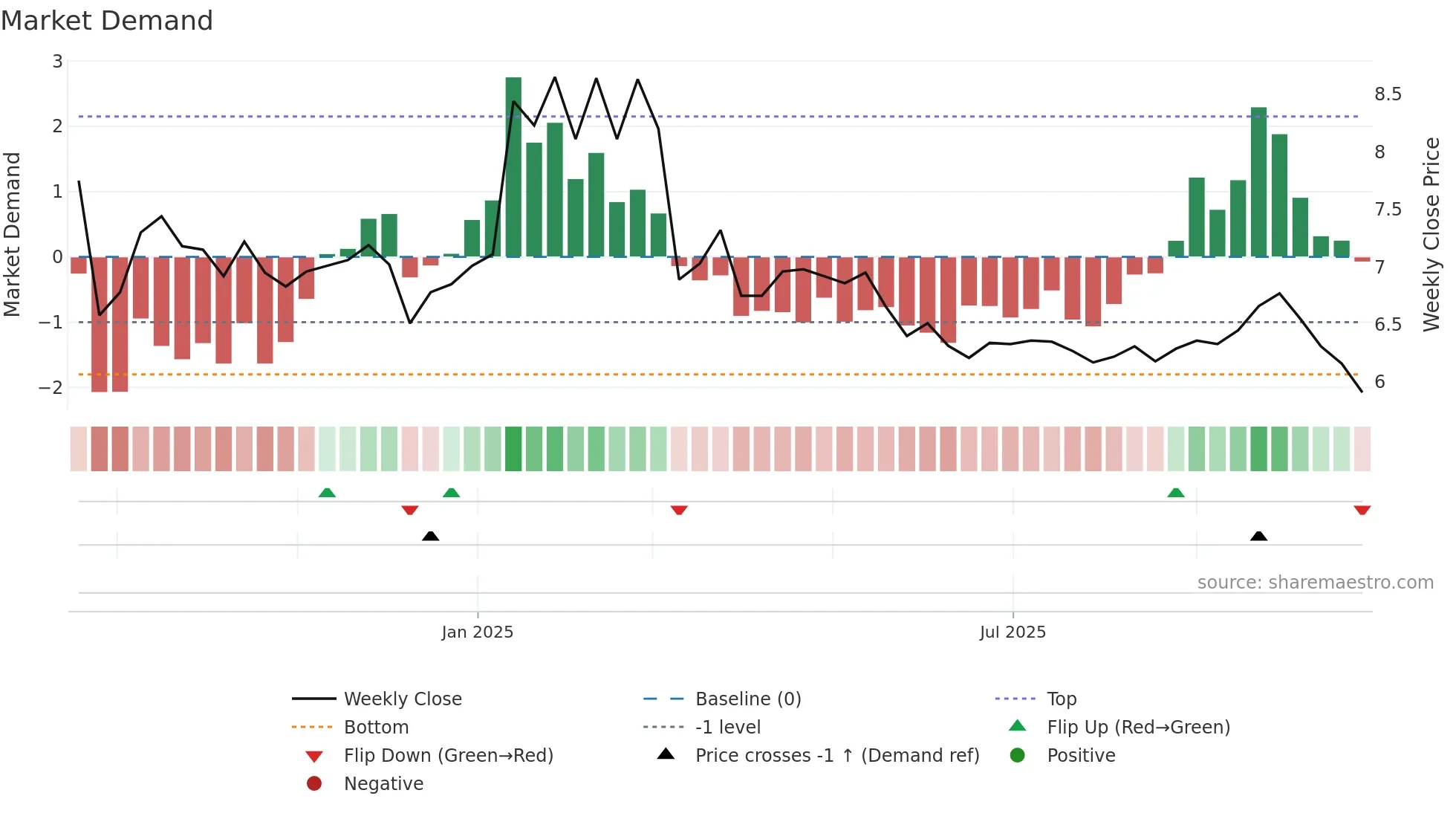 AUNA weekly Market Demand chart
