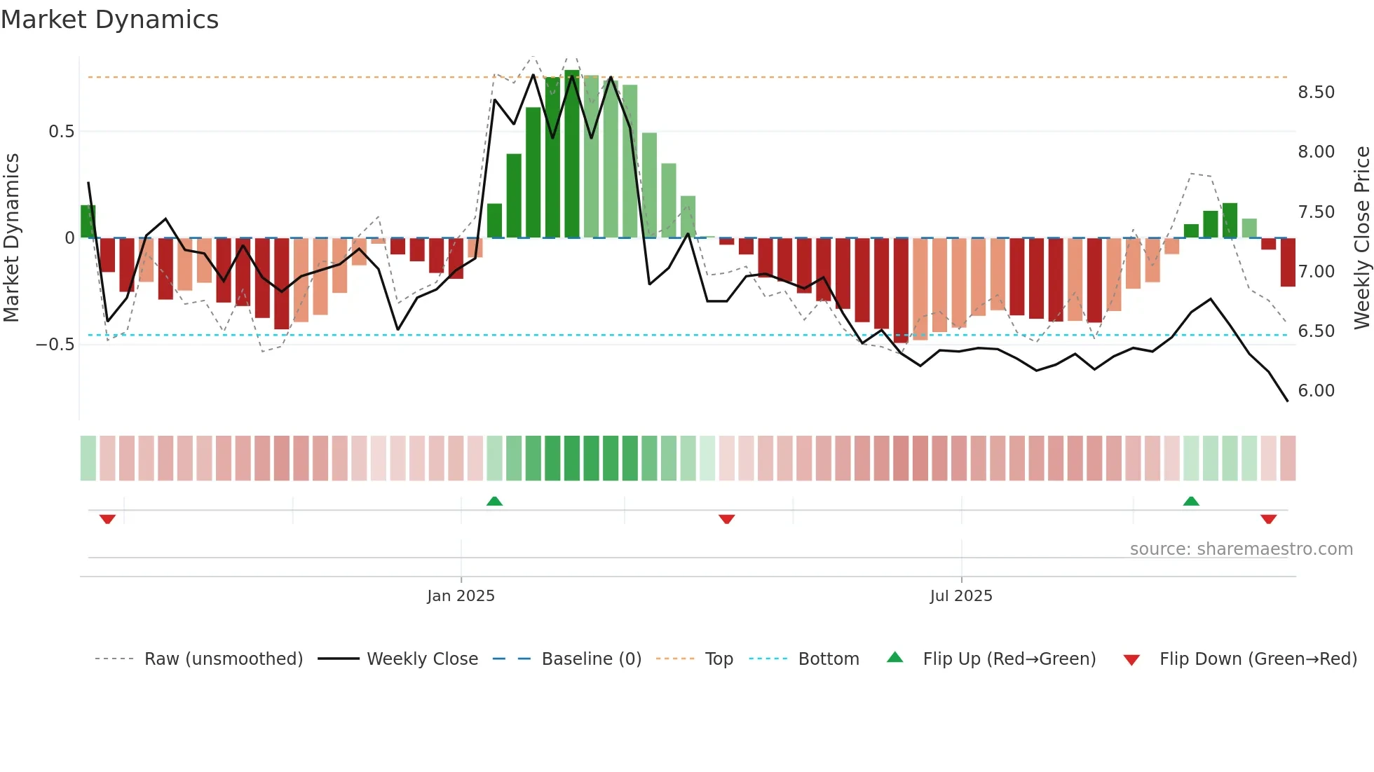 AUNA weekly Market Dynamics chart