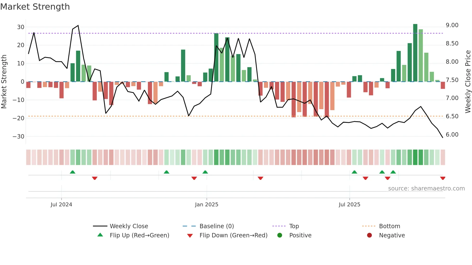 AUNA weekly Market Strength chart