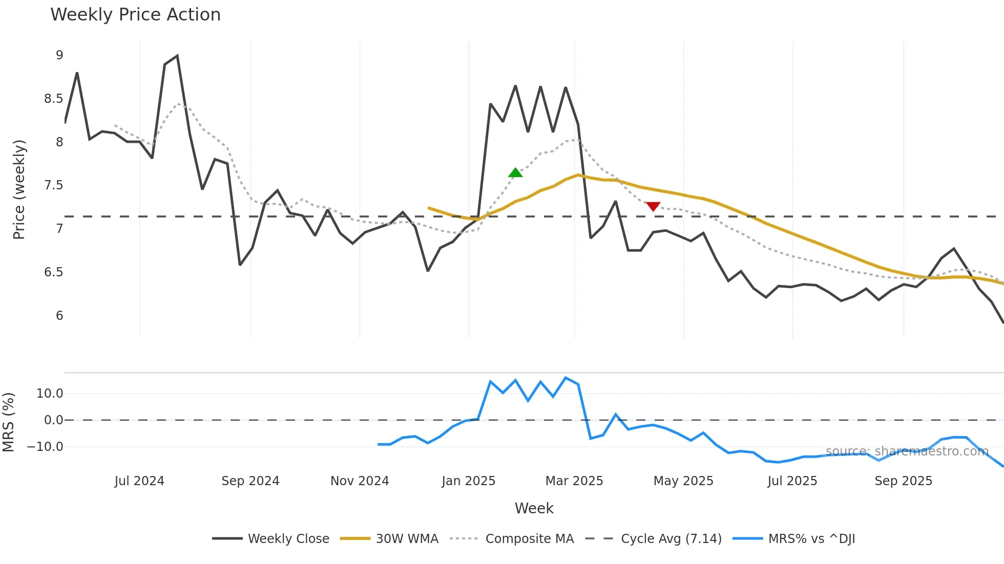 AUNA weekly Price Action chart, closing 2025-10-27