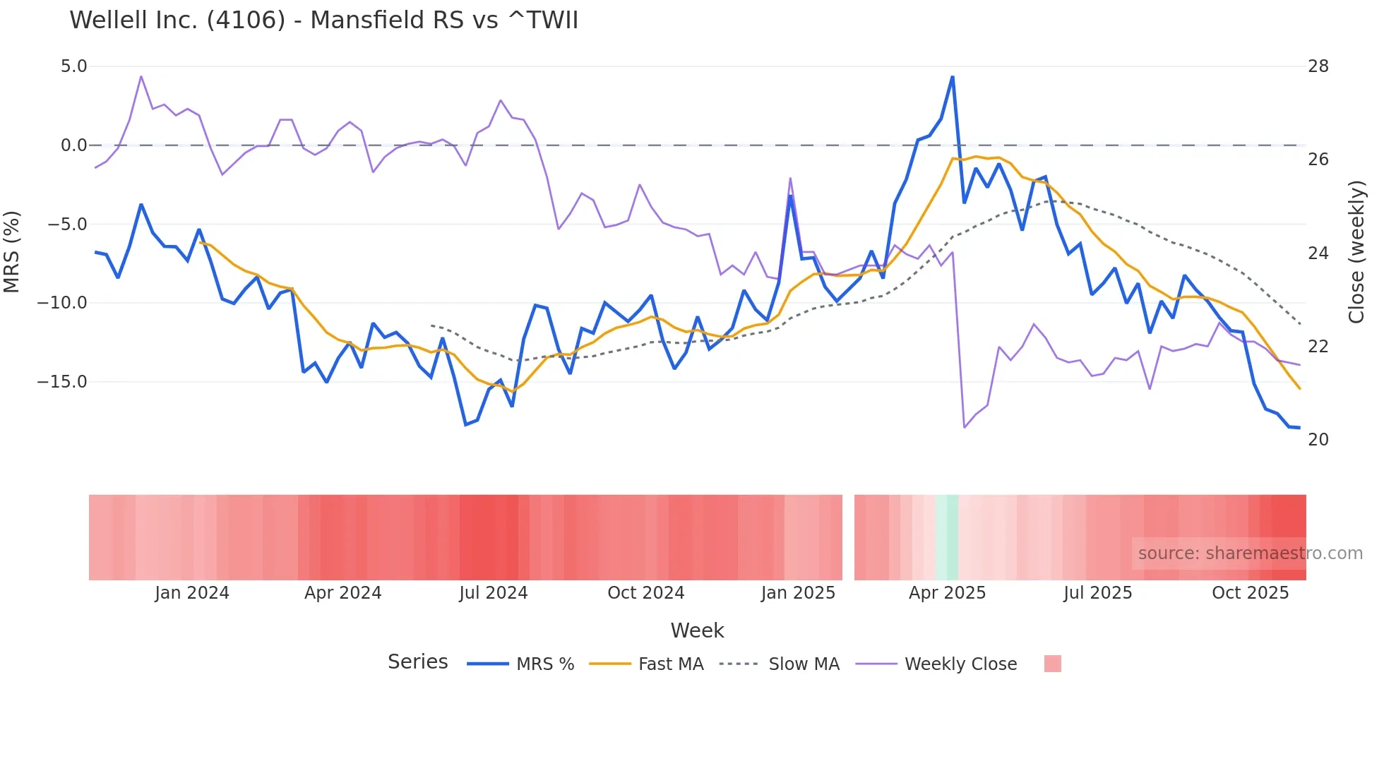 4106 Mansfield Relative Strength chart
