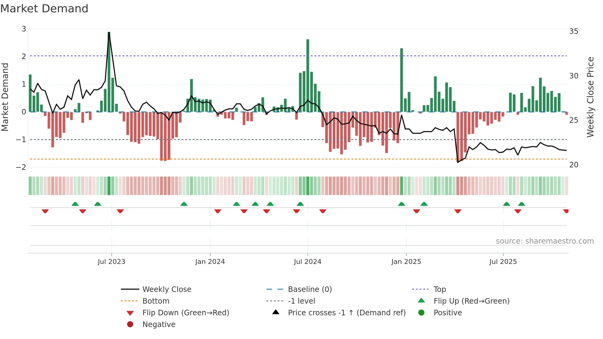 4106 weekly Market Demand chart