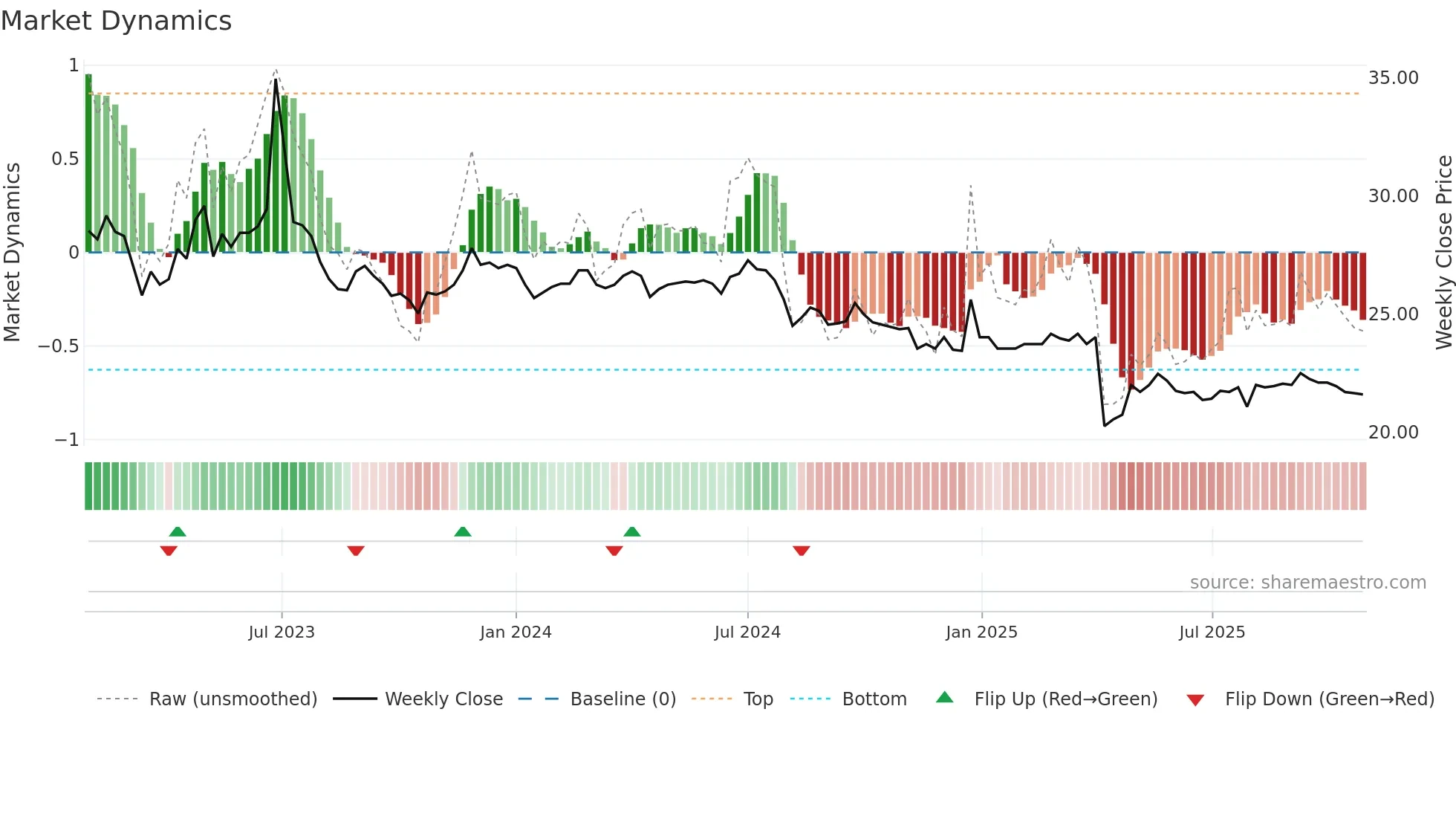 4106 weekly Market Dynamics chart