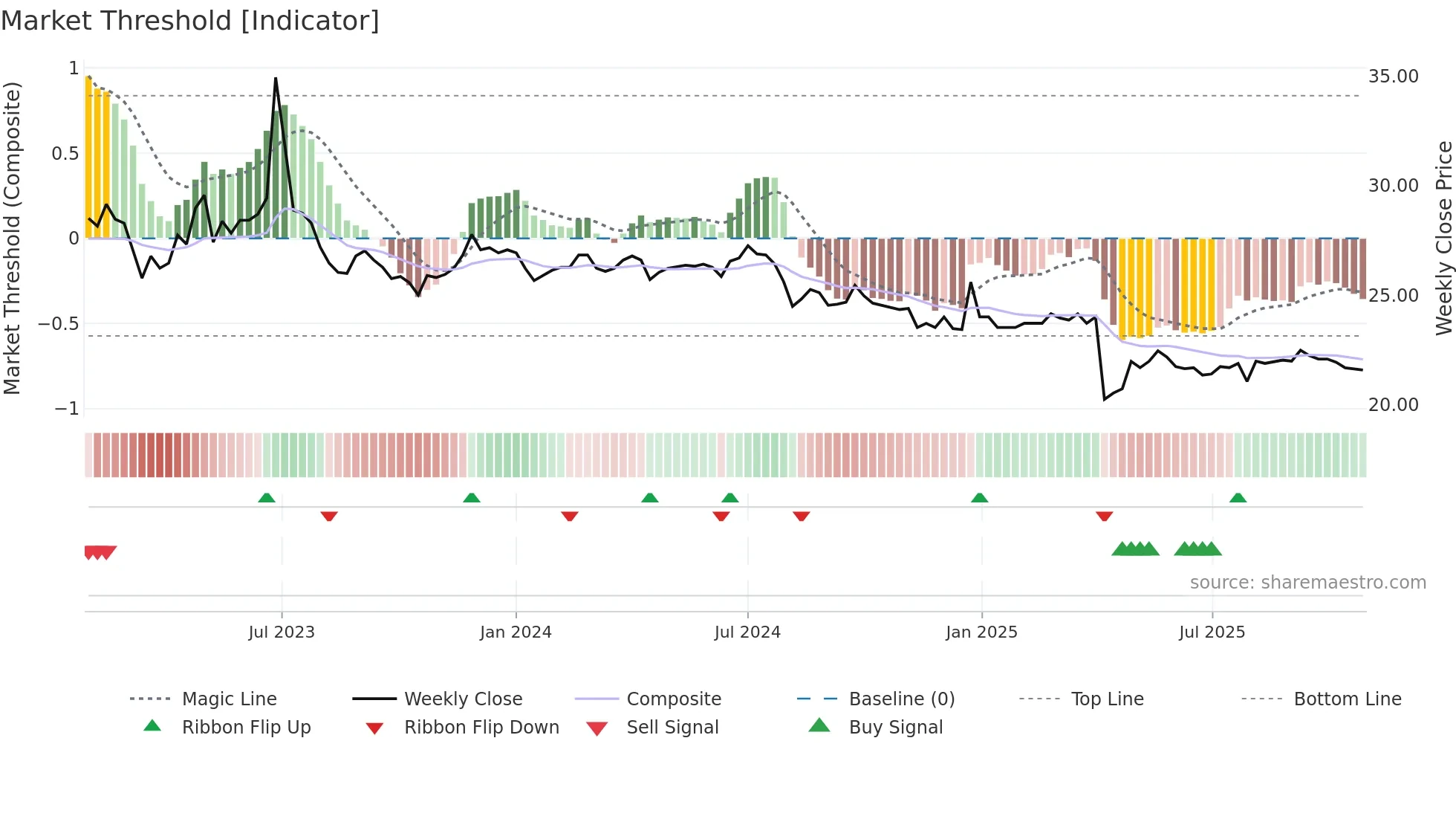4106 weekly Market Threshold chart