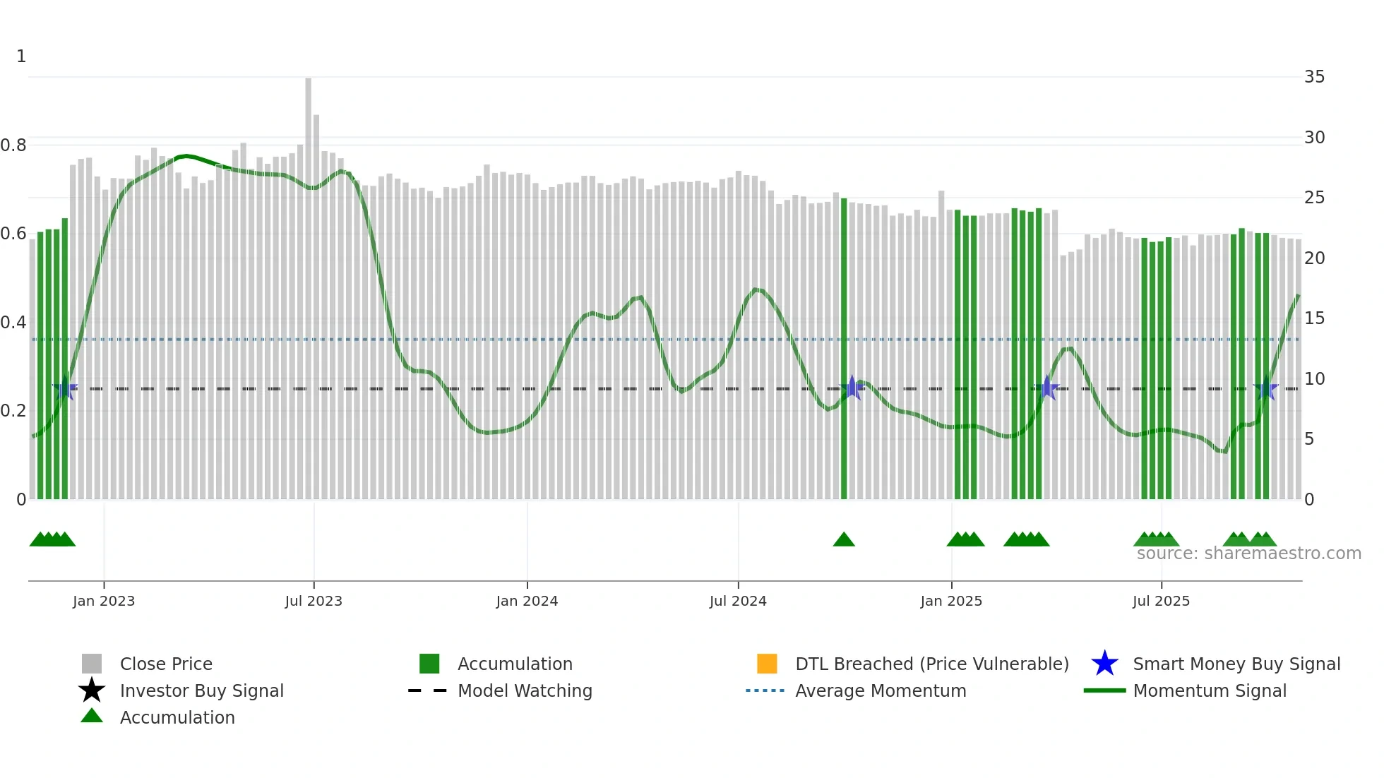 4106 weekly Smart Money chart