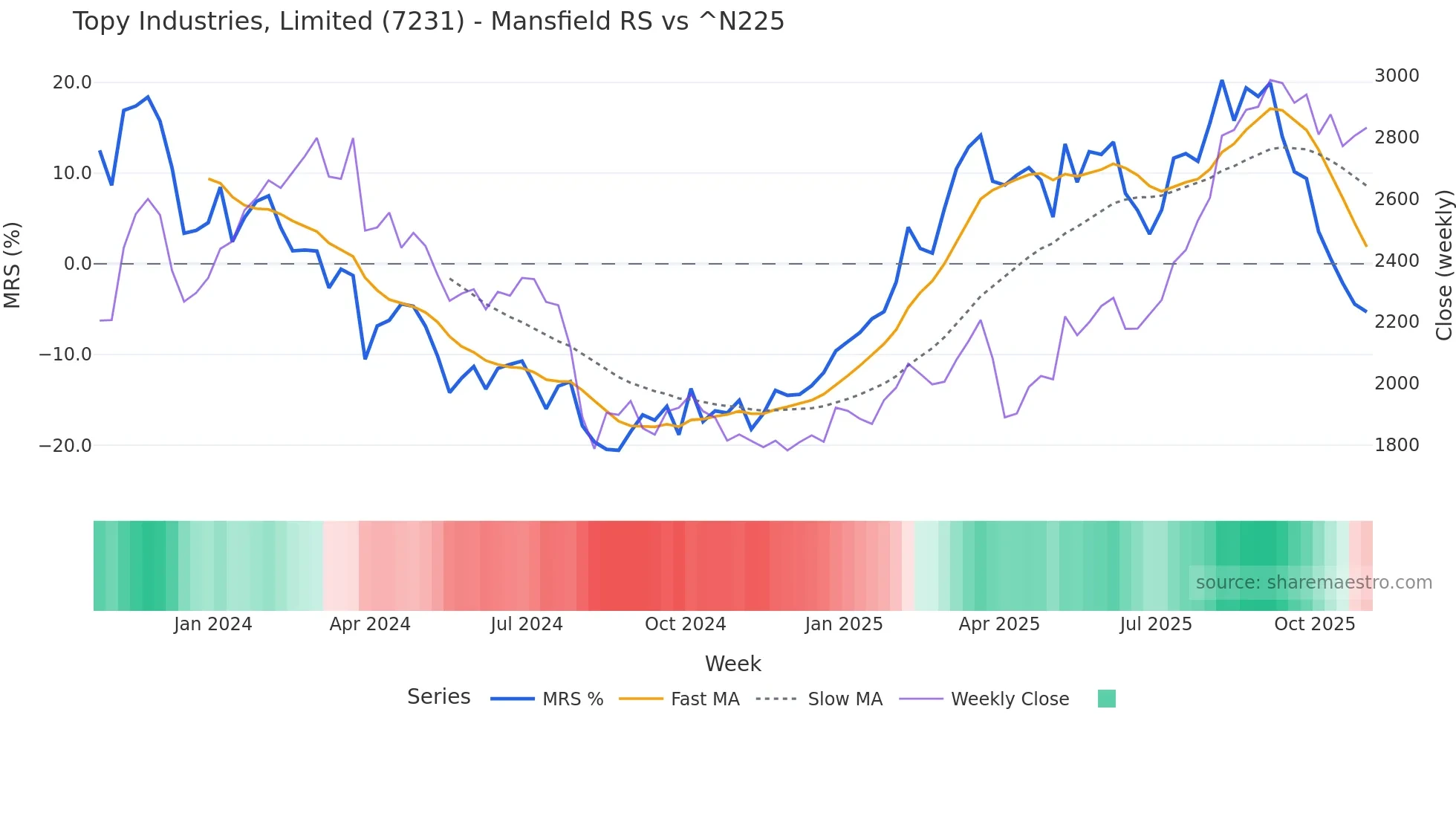 7231 Mansfield Relative Strength chart