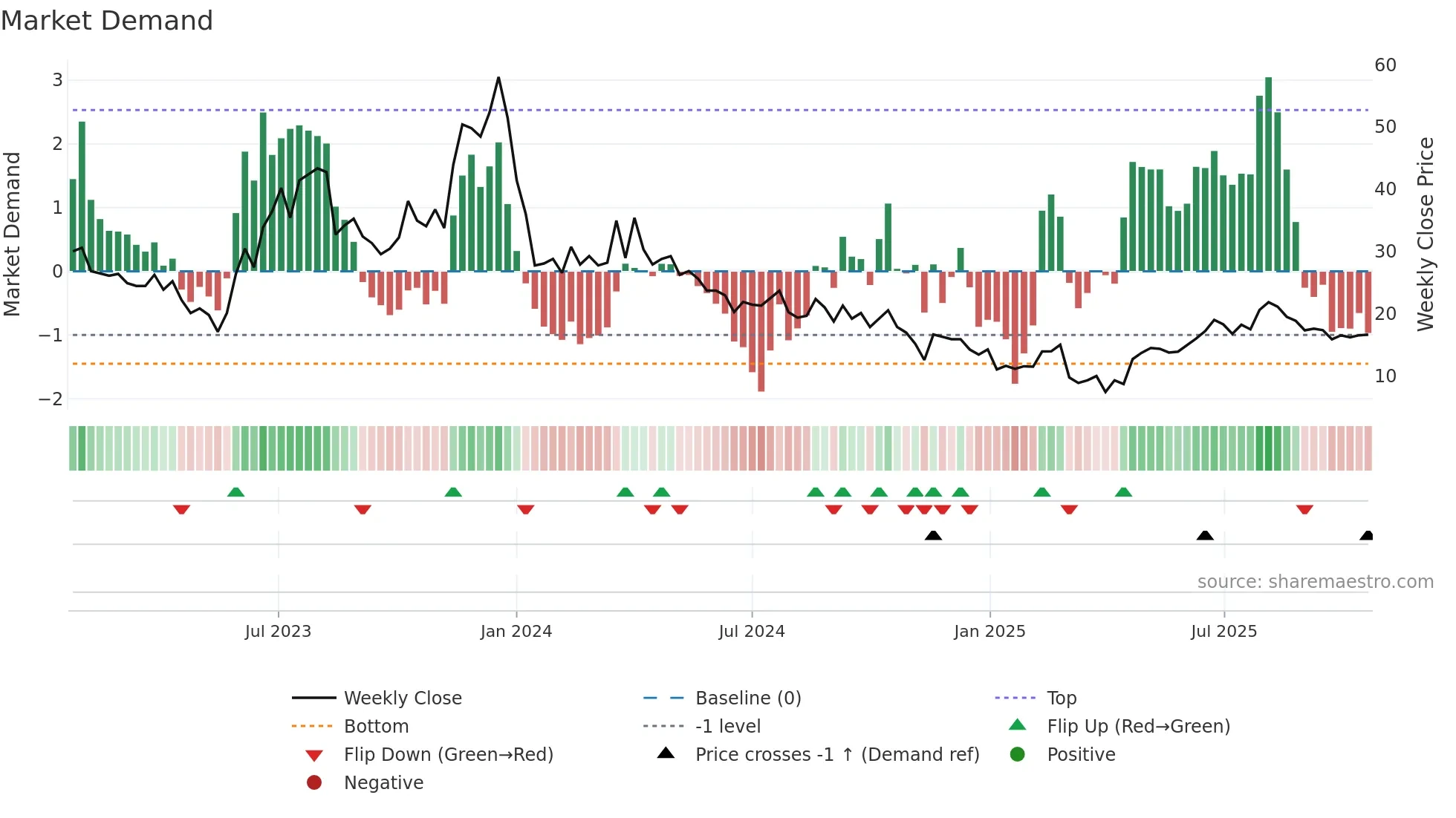 FRGE weekly Market Demand chart