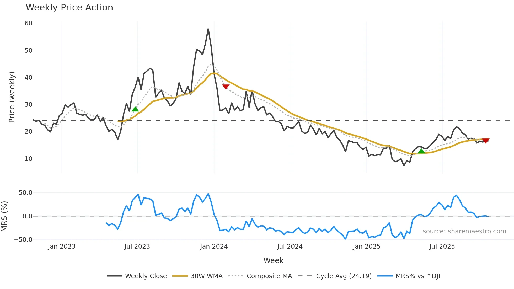 FRGE weekly Price Action chart, closing 2025-10-20