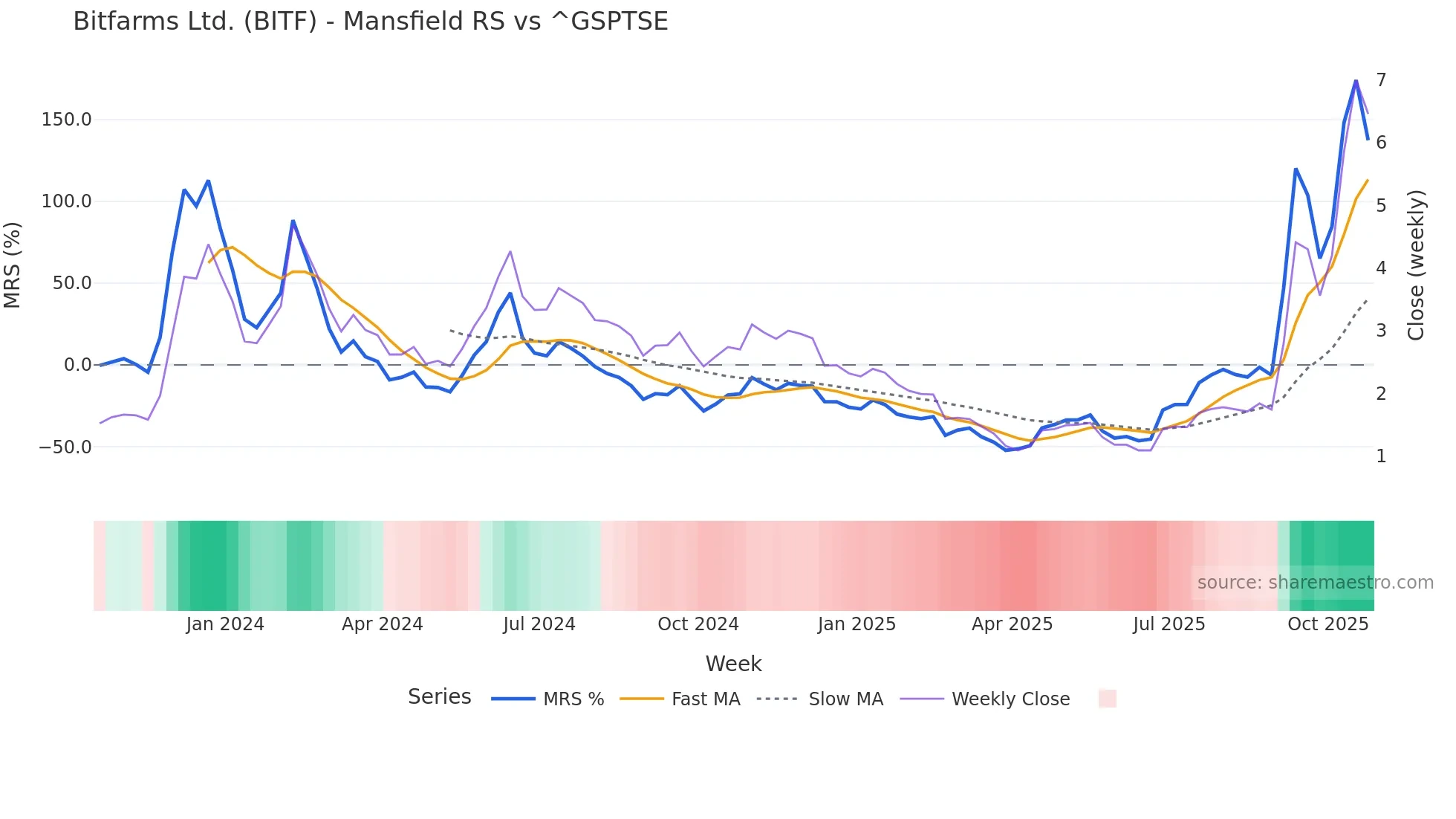 BITF Mansfield Relative Strength chart